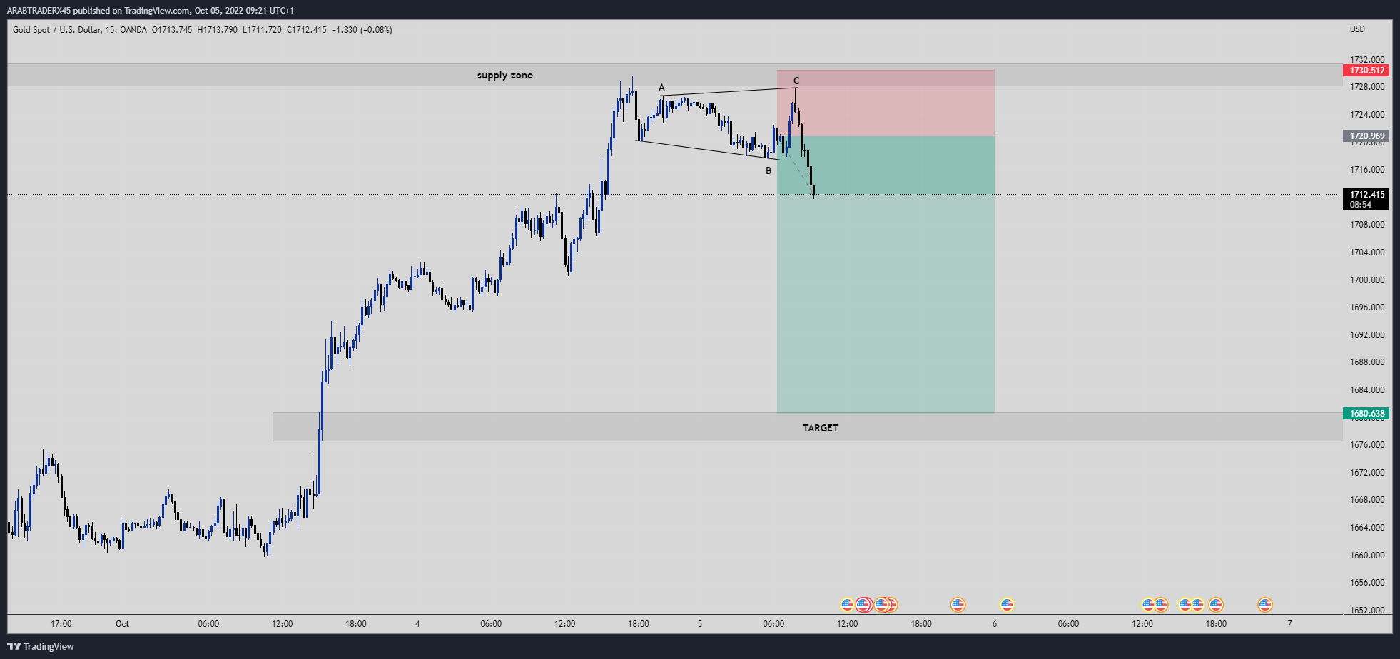 OANDA:XAUUSD Chart Image by ARABTRADERX45