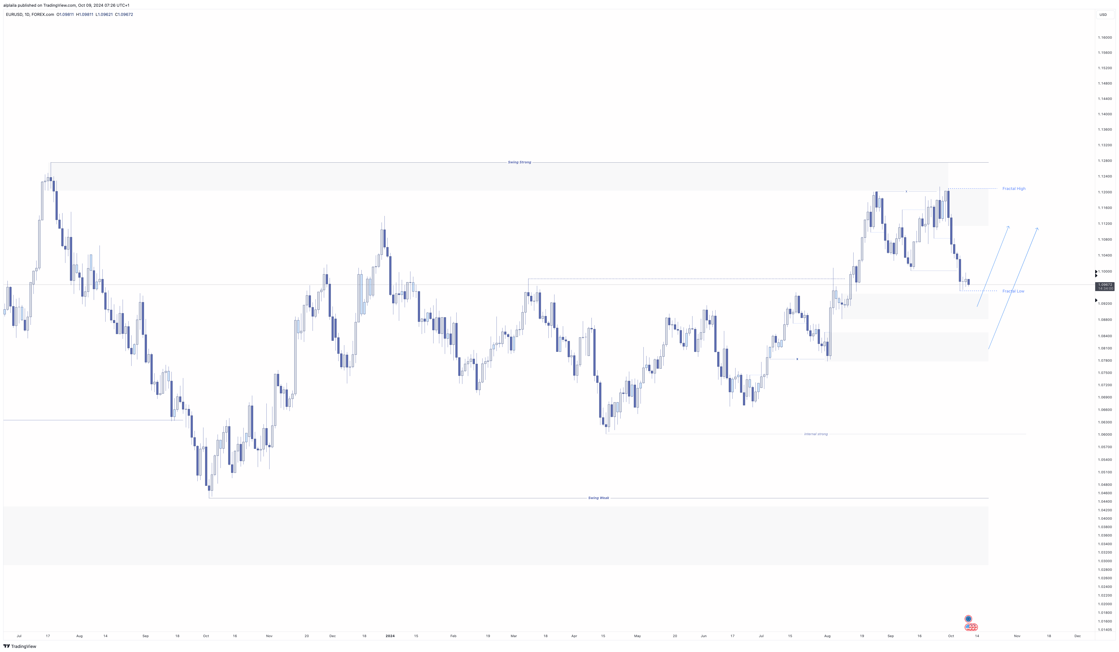 FOREXCOM:EURUSD Chart Image by alplaila