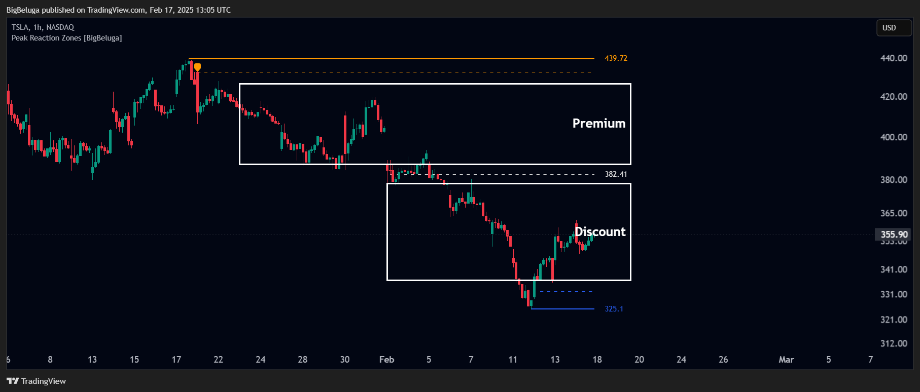 BATS:TSLA Chart Image by BigBeluga