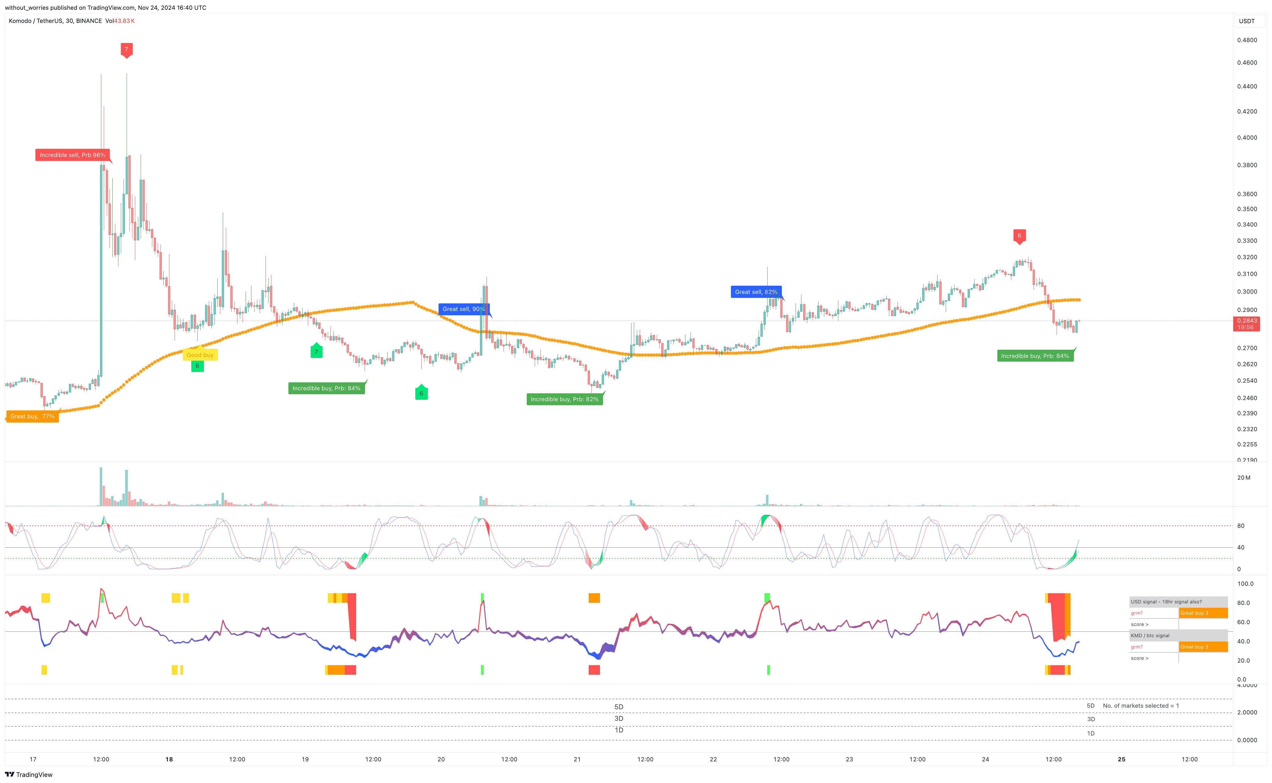 BINANCE:KMDUSDT Chart Image by without_worries