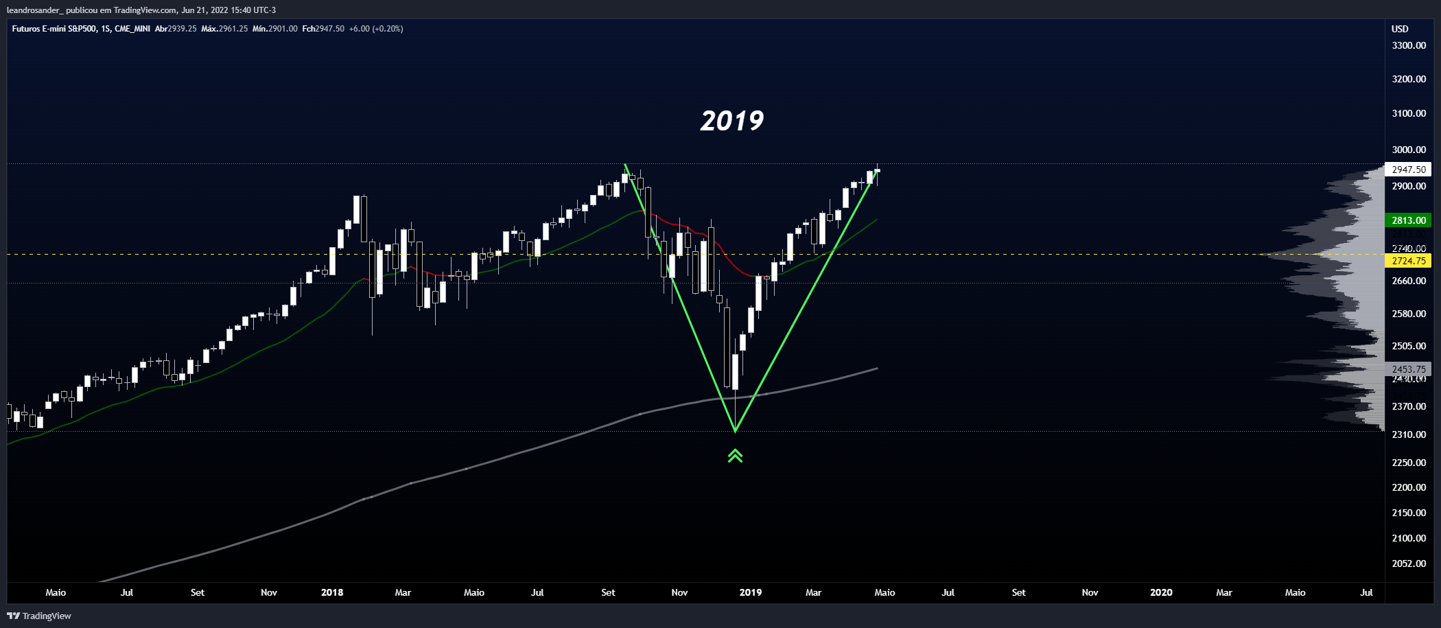 CME_MINI:ES1! Chart Image by leandrosander_