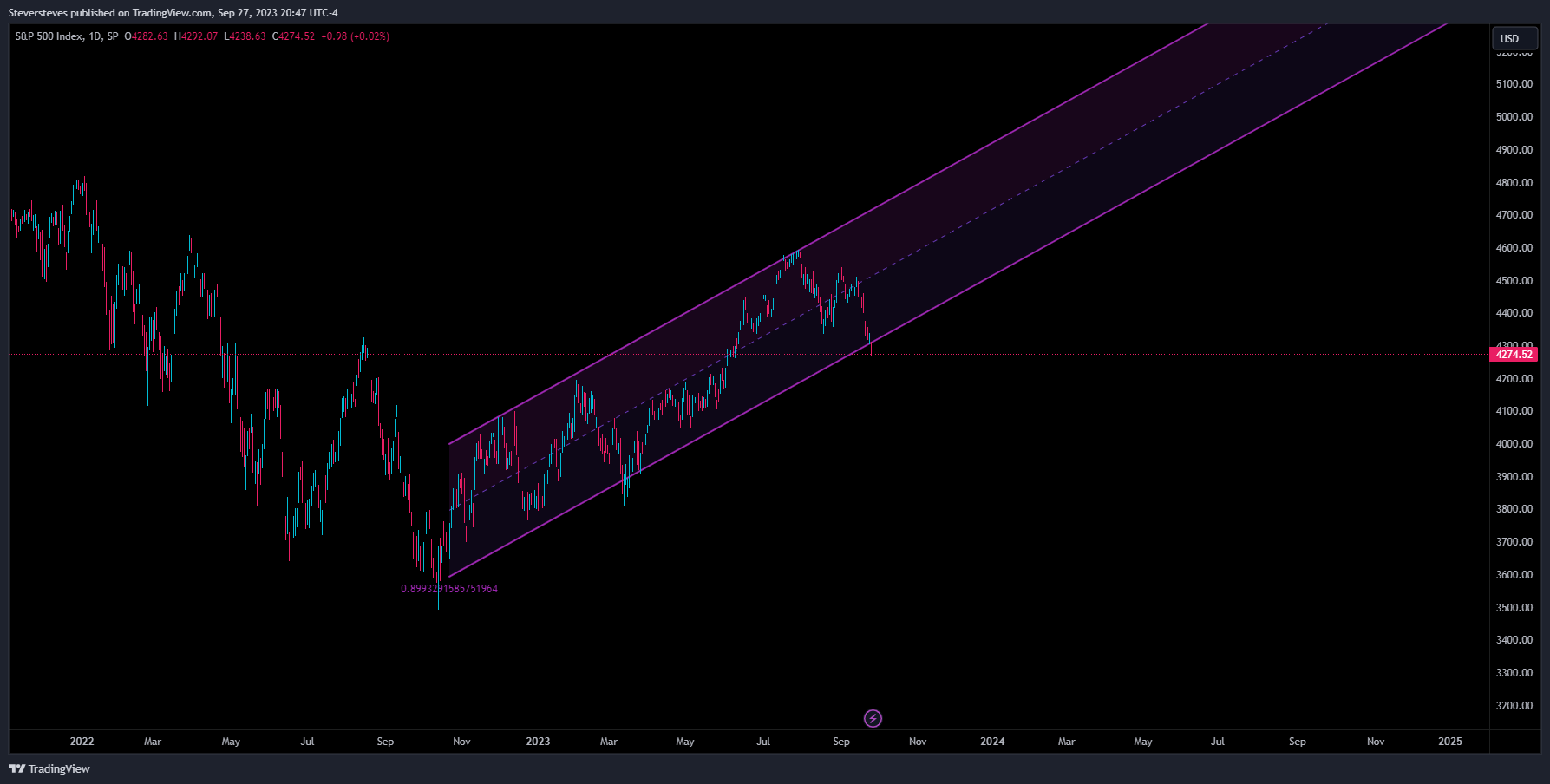 SP:SPX Chart Image by Steversteves