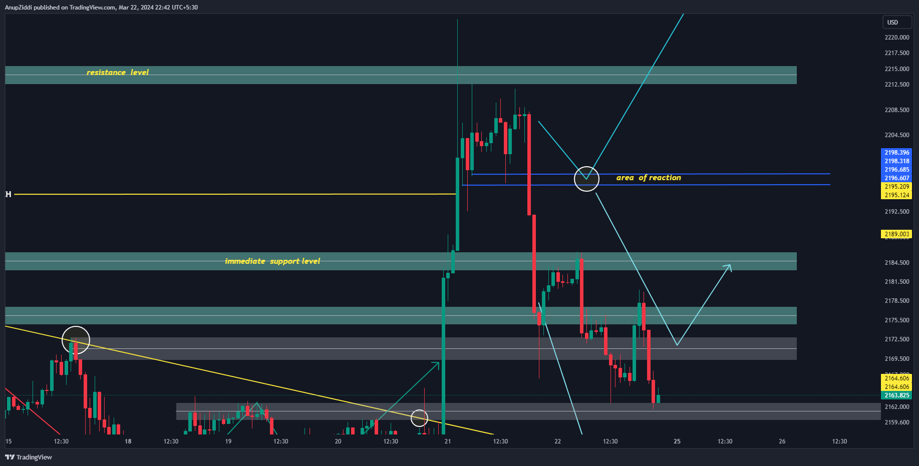 OANDA:XAUUSD Chart Image by AnupZiddi