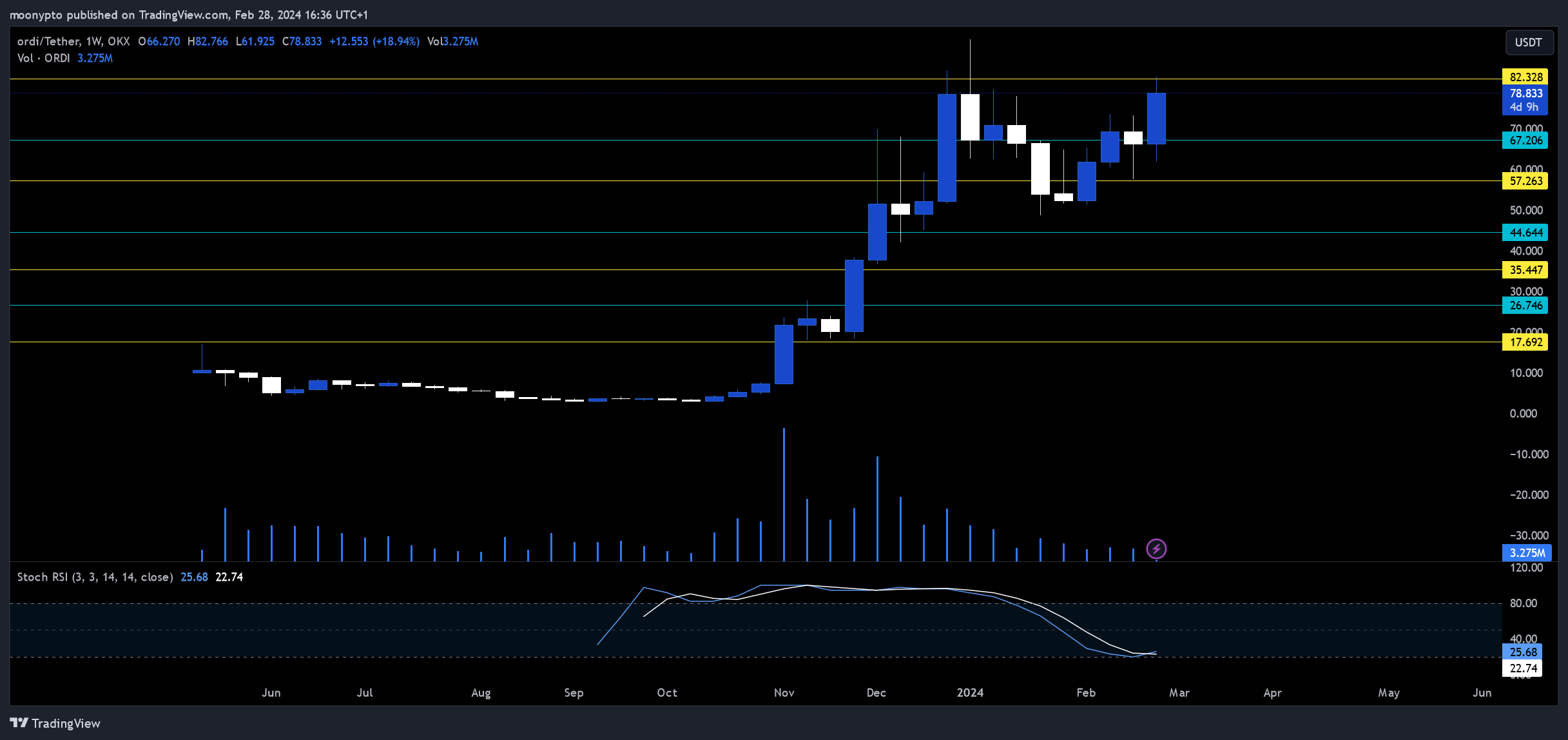 OKX:ORDIUSDT Chart Image by moonypto