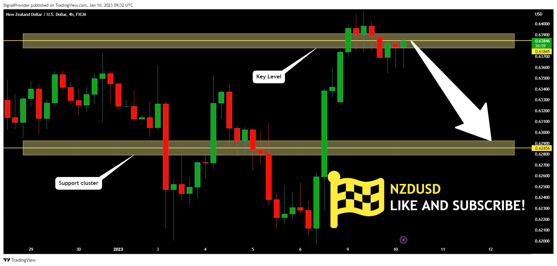 FX:NZDUSD Chart Image by SignalProvider