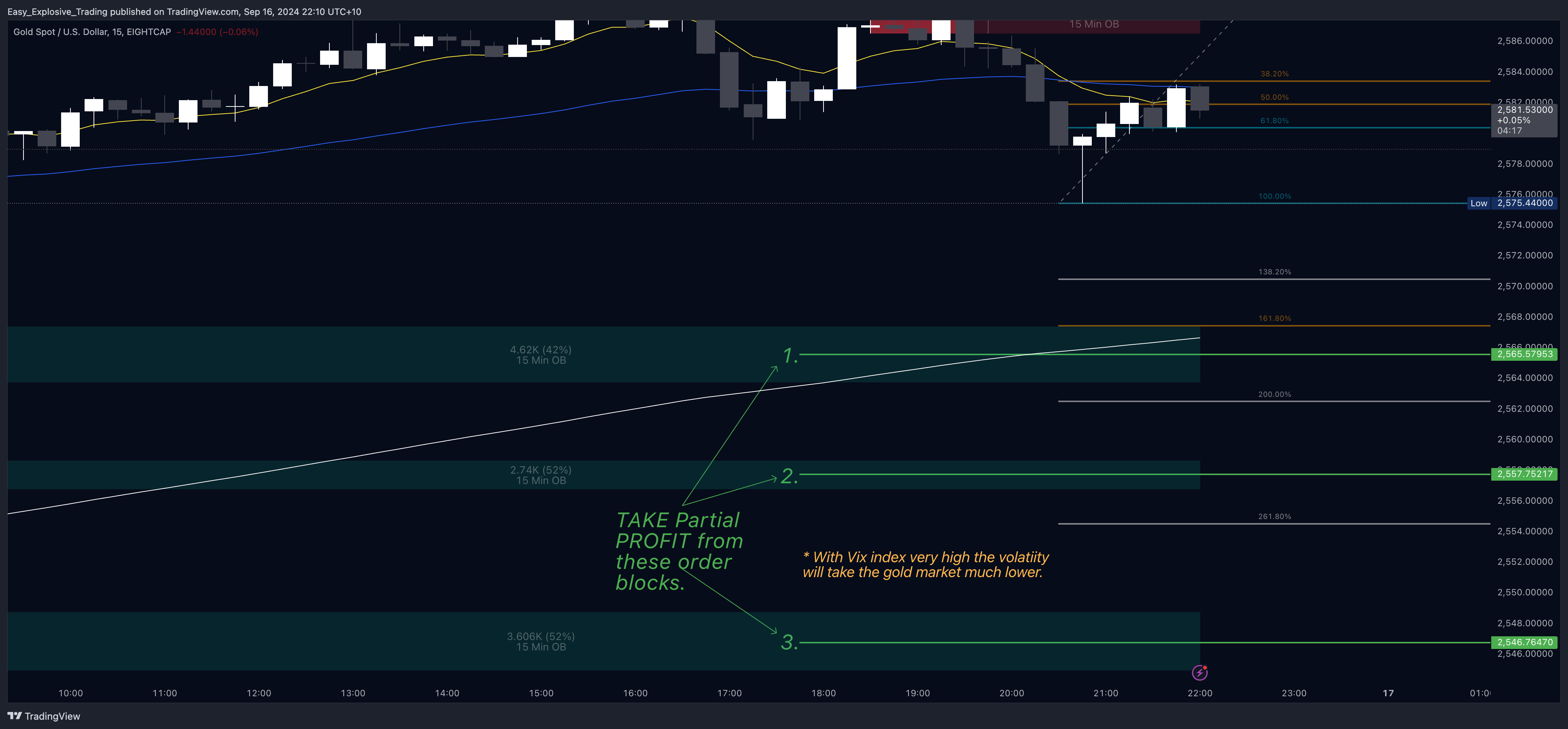 EIGHTCAP:XAUUSD Chart Image by Easy_Explosive_Trading