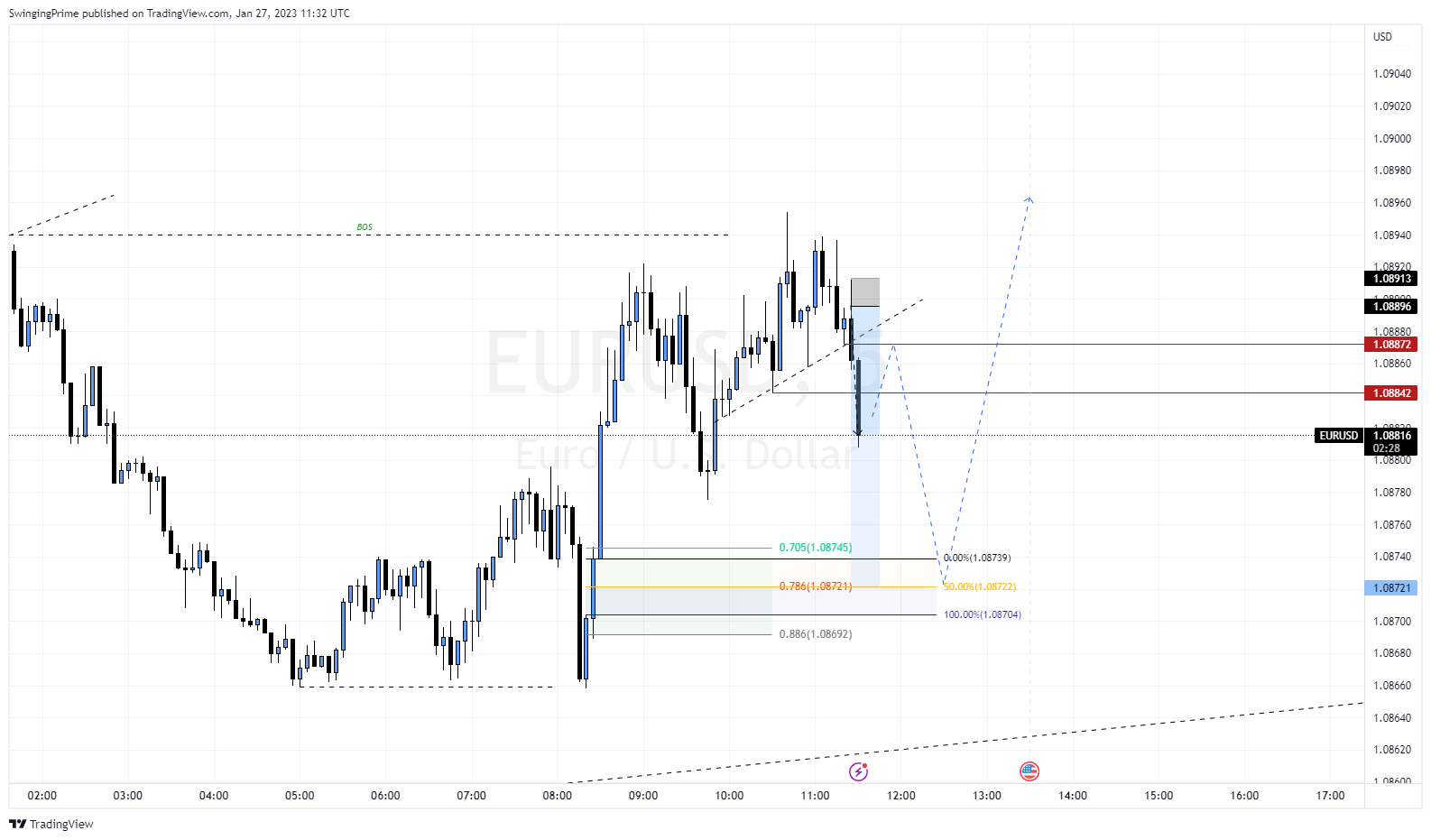 OANDA:EURUSD Chart Image by SwingingPrime