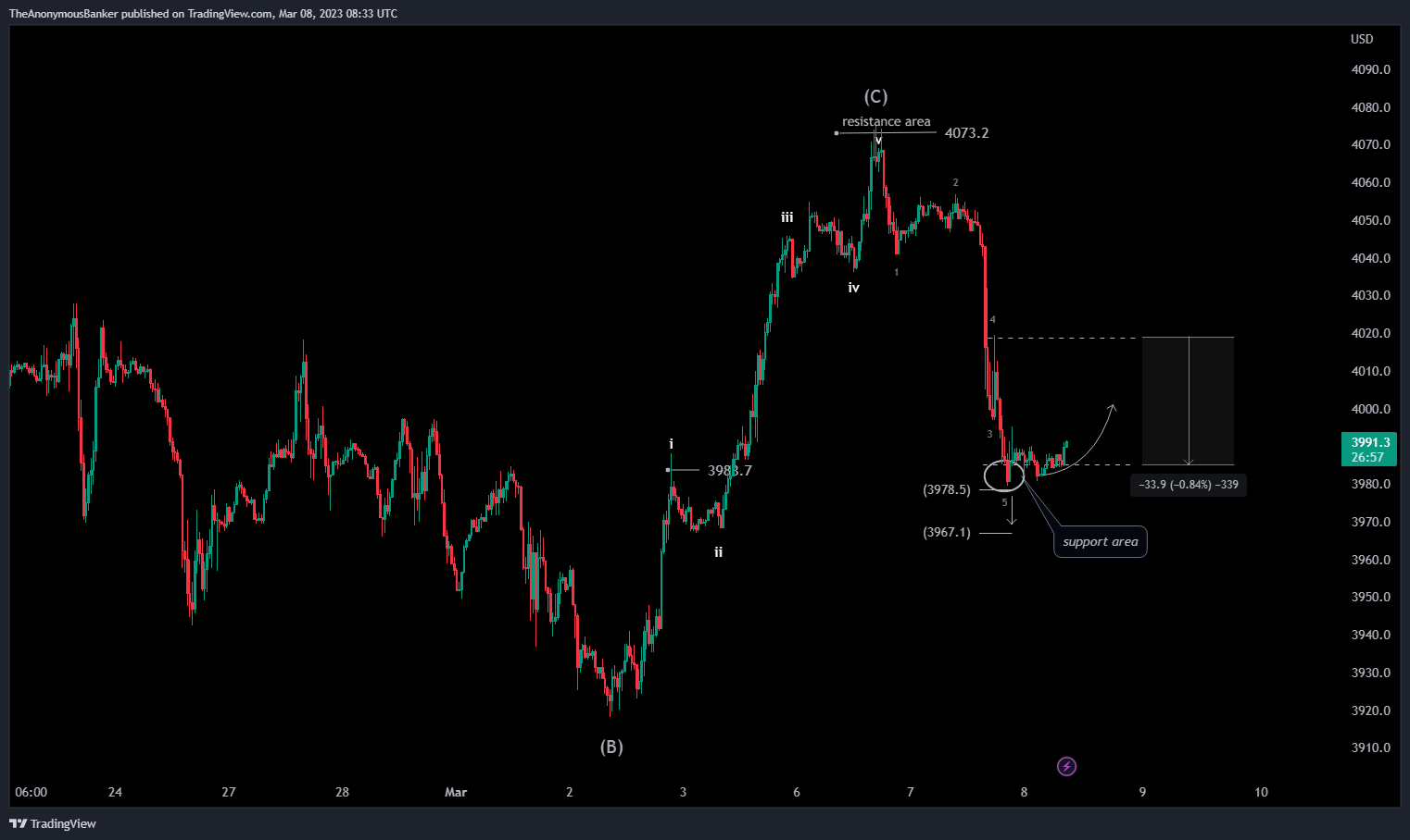 OANDA:SPX500USD Chart Image by TheAnonymousBanker