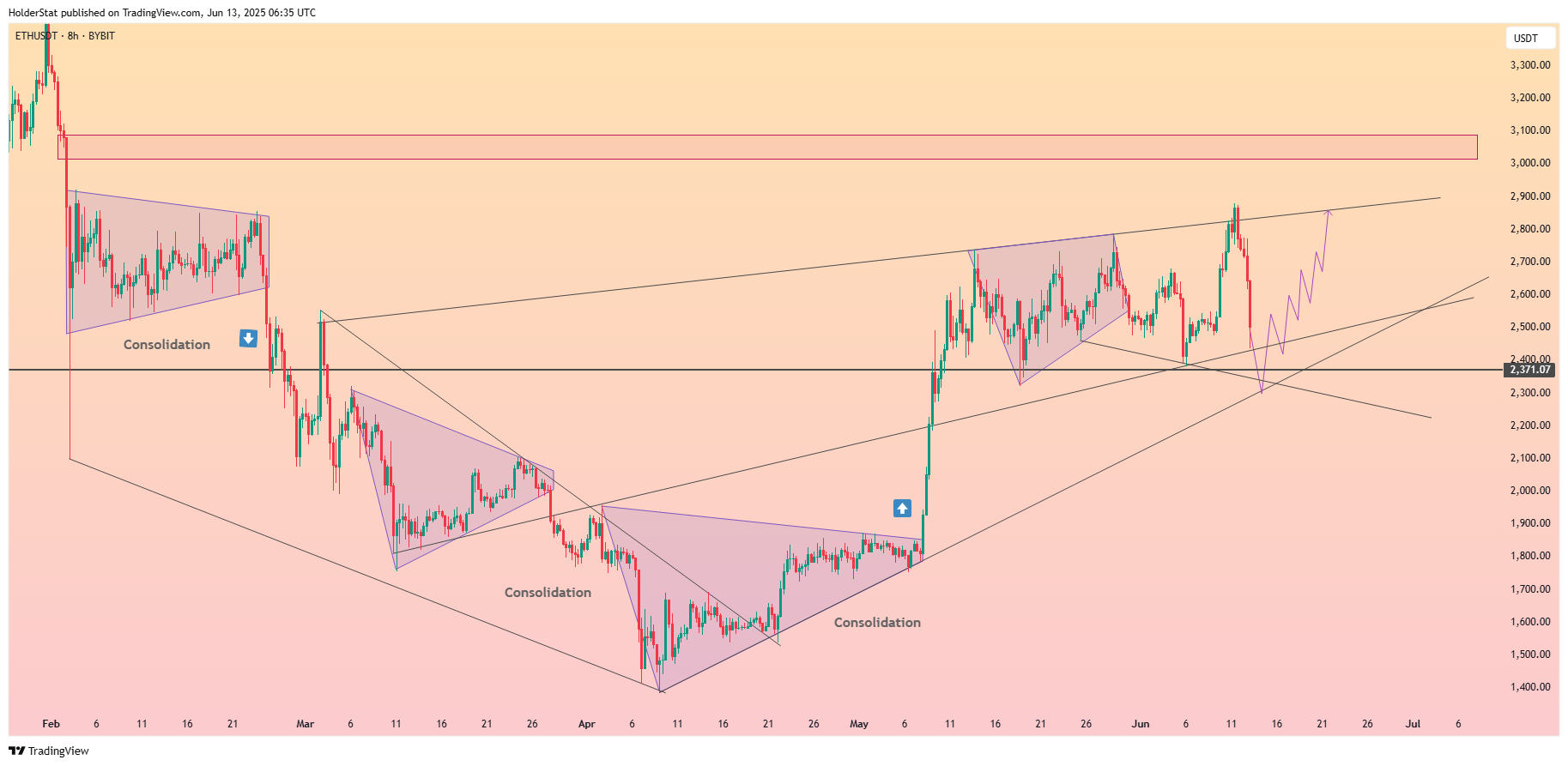 BYBIT:ETHUSDT Chart Image by HolderStat
