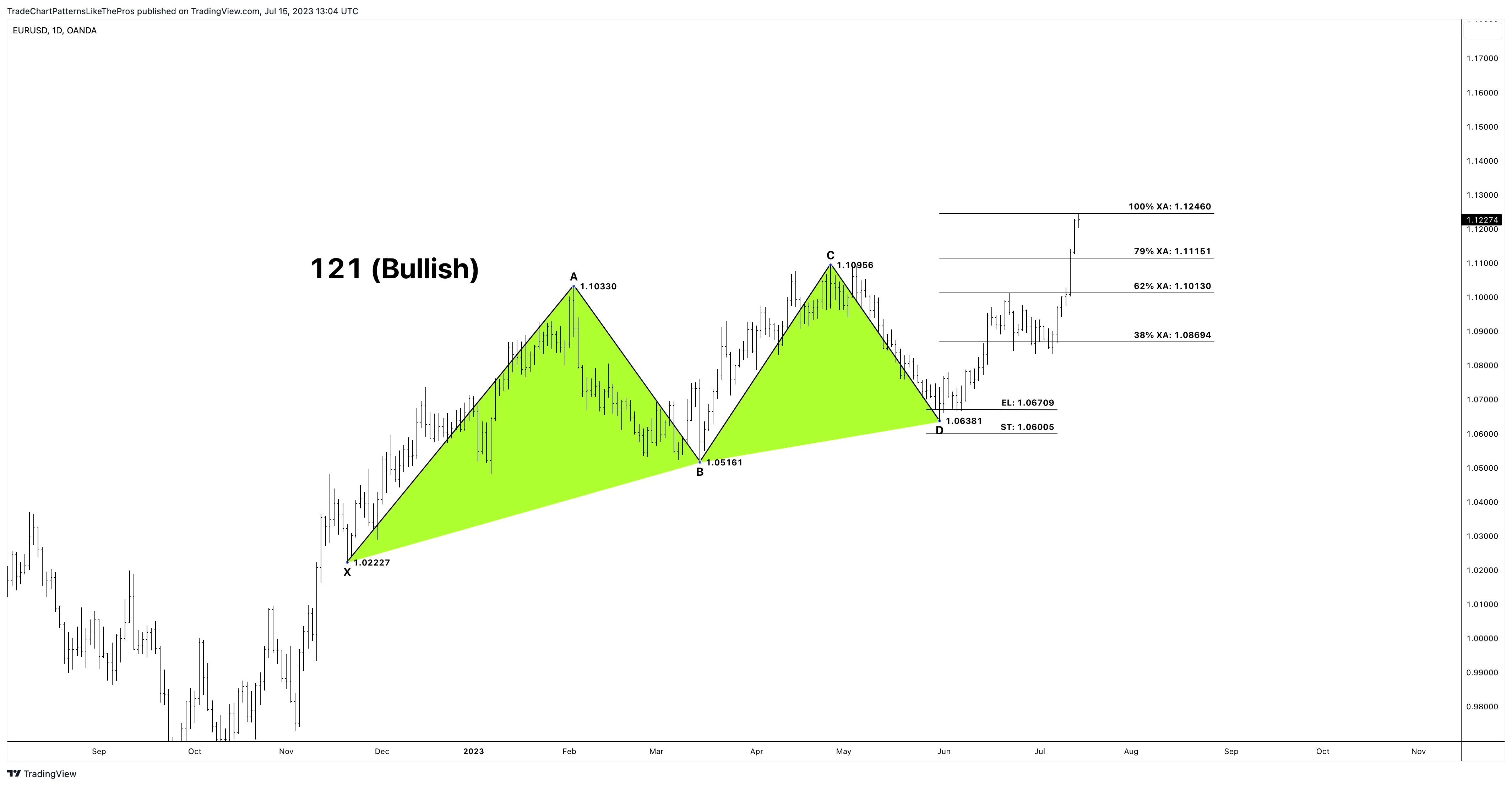 OANDA:EURUSD Chart Image by TradeChartPatternsLikeThePros