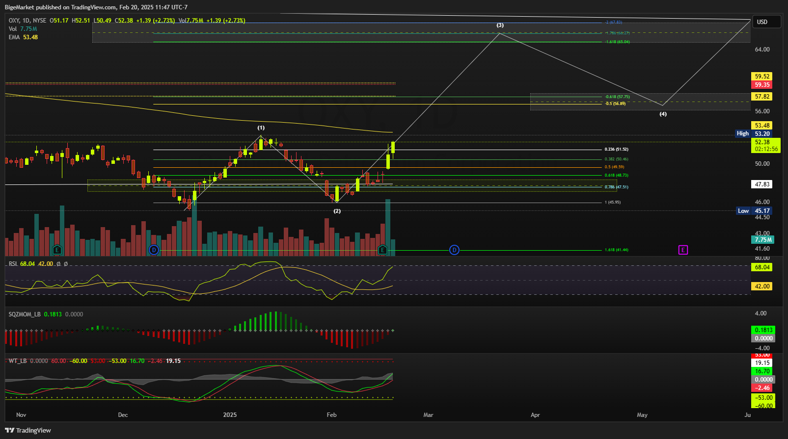 BATS:OXY Chart Image by BigeMarket