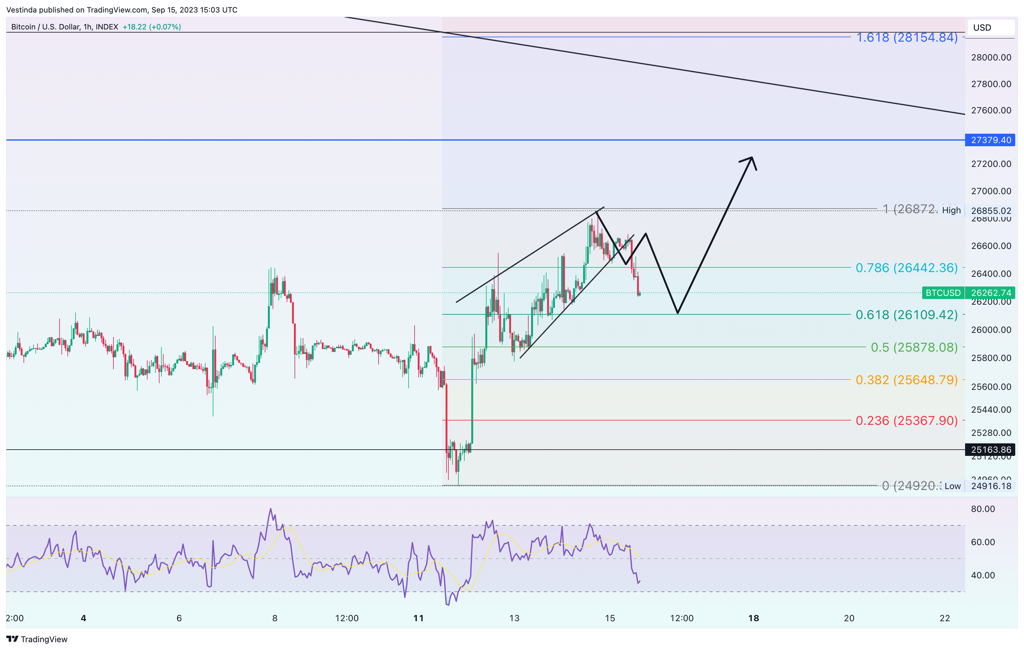 INDEX:BTCUSD Chart Image by Vestinda