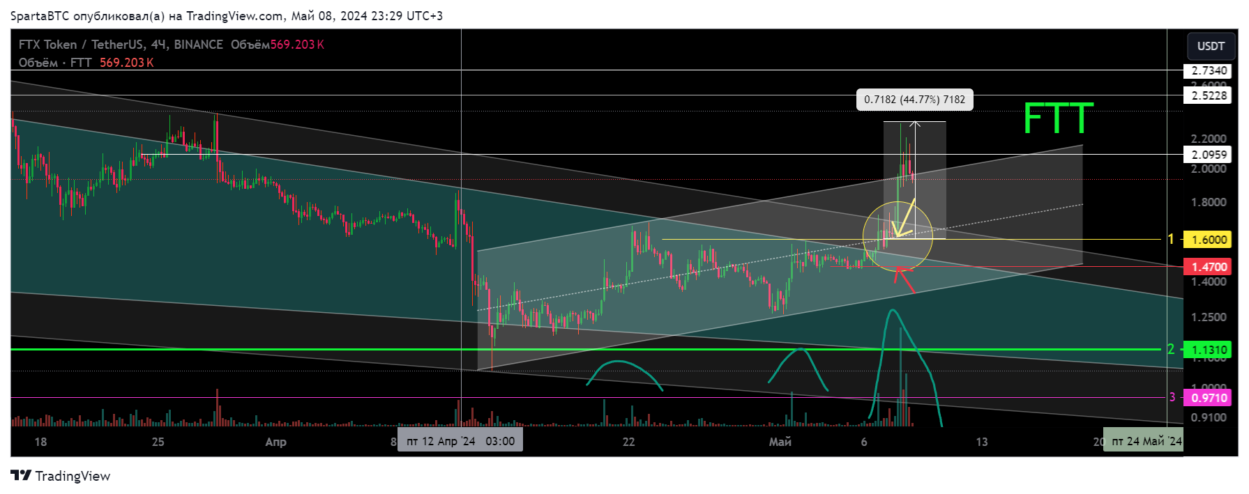 BINANCE:FTTUSDT Chart Image by SpartaBTC