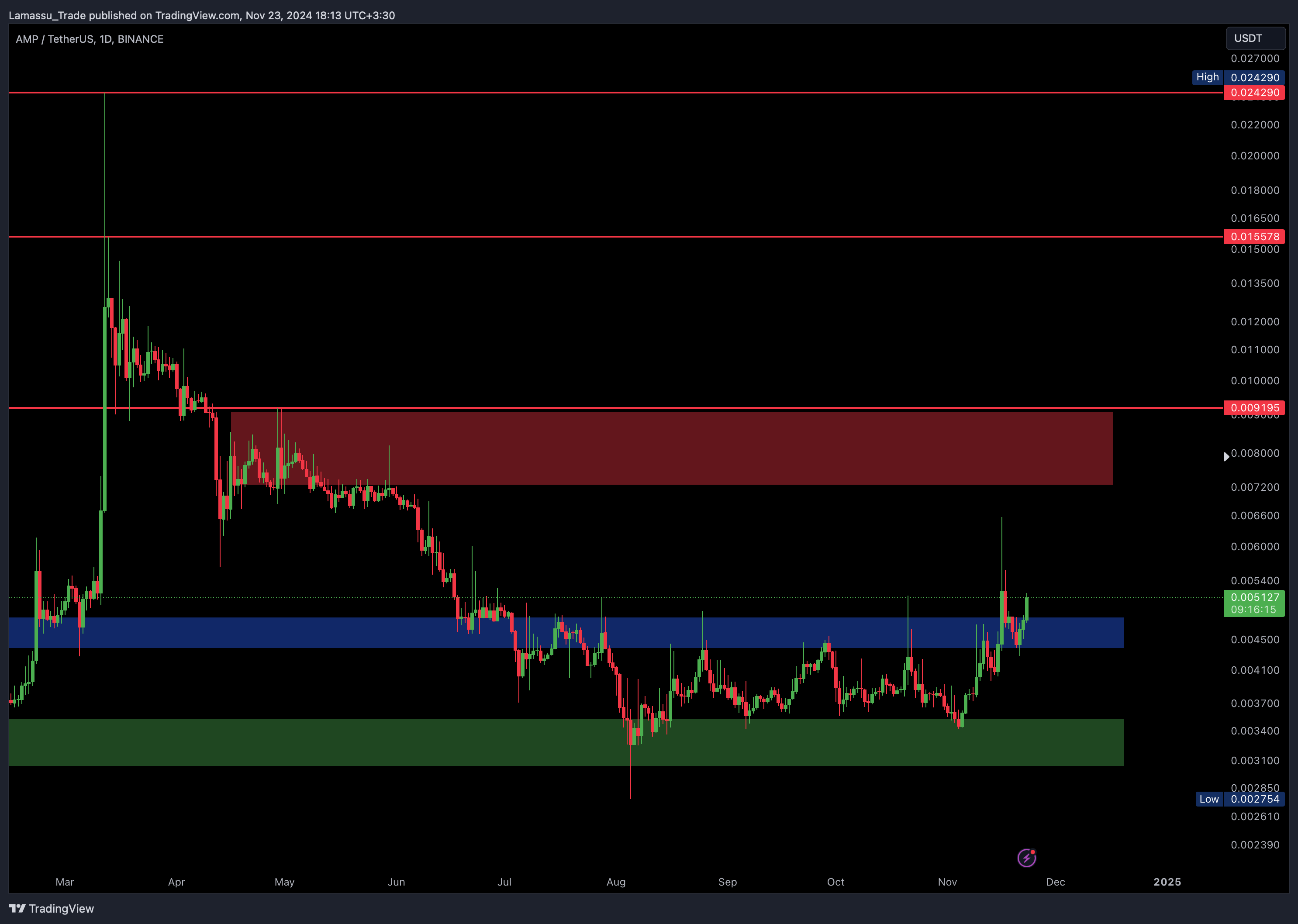 BINANCE:AMPUSDT Chart Image by Lamassu_Trade
