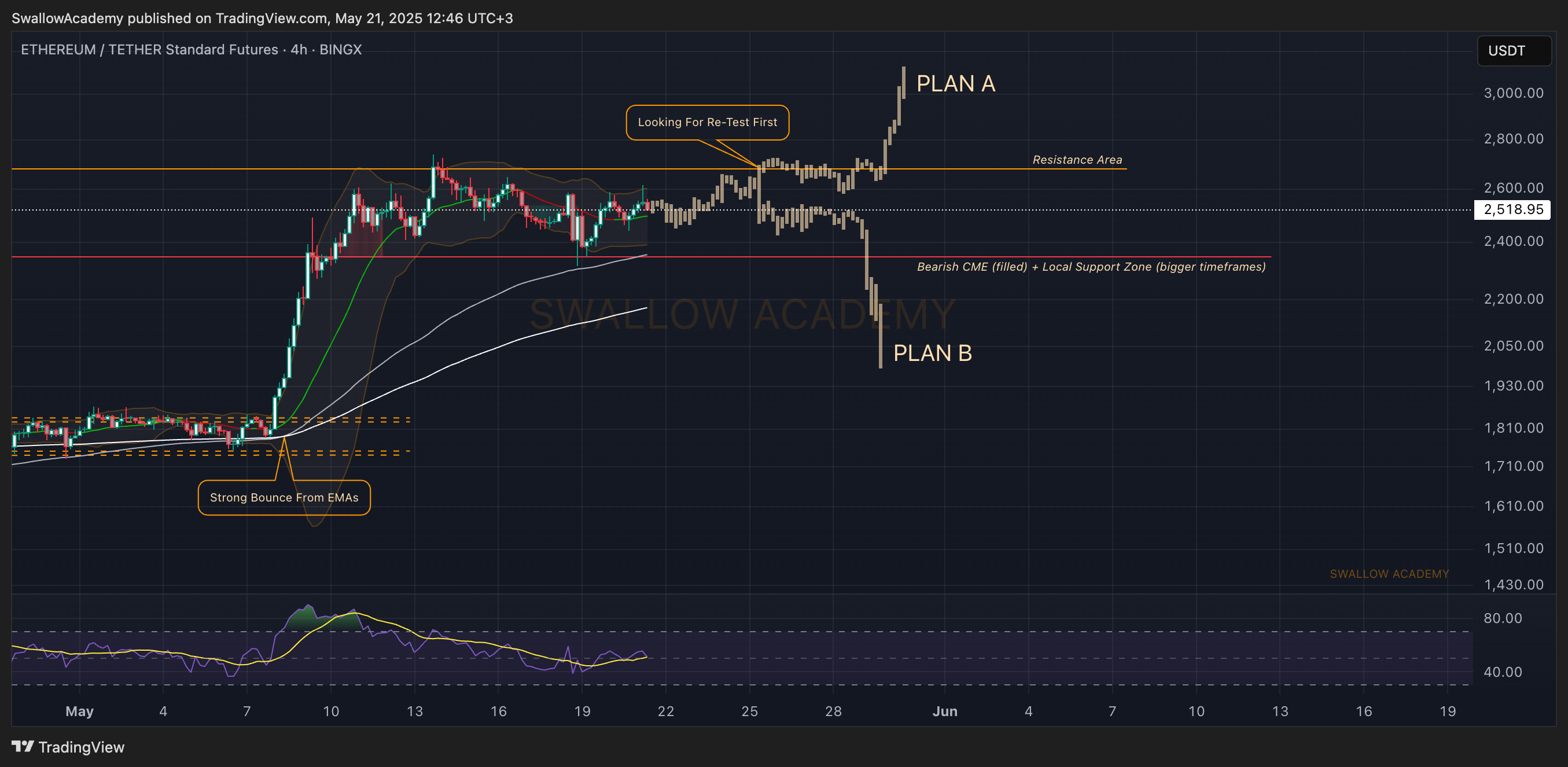 BINGX:ETHUSDT.PS Chart Image by SwallowAcademy