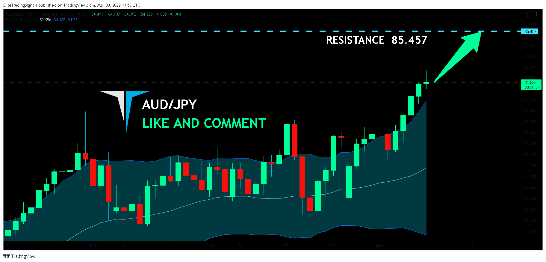 FX:AUDJPY Chart Image by EliteTradingSignals