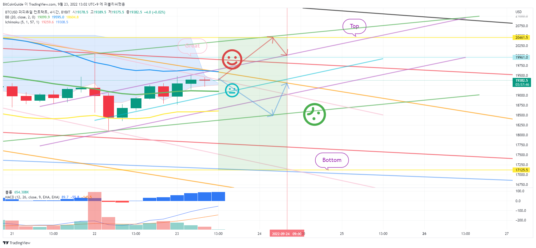 BYBIT:BTCUSD Chart Image by BitCoinGuide