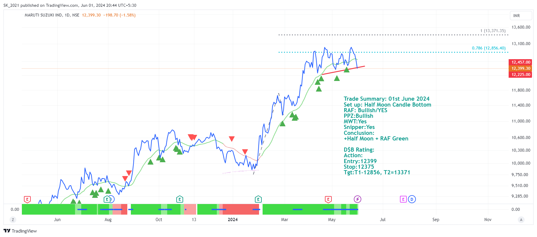 NSE:MARUTI Chart Image by SK_2021