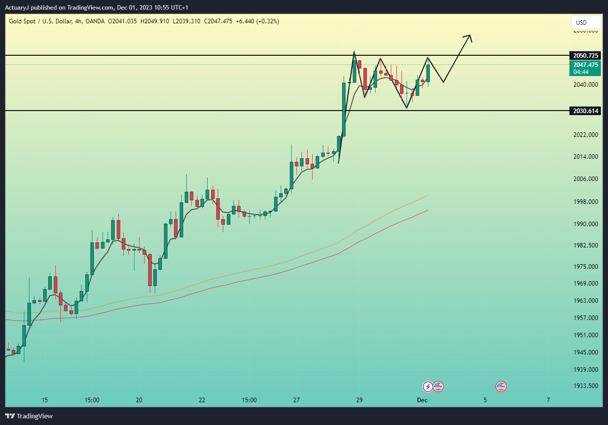 OANDA:XAUUSD Chart Image by ActuaryJ