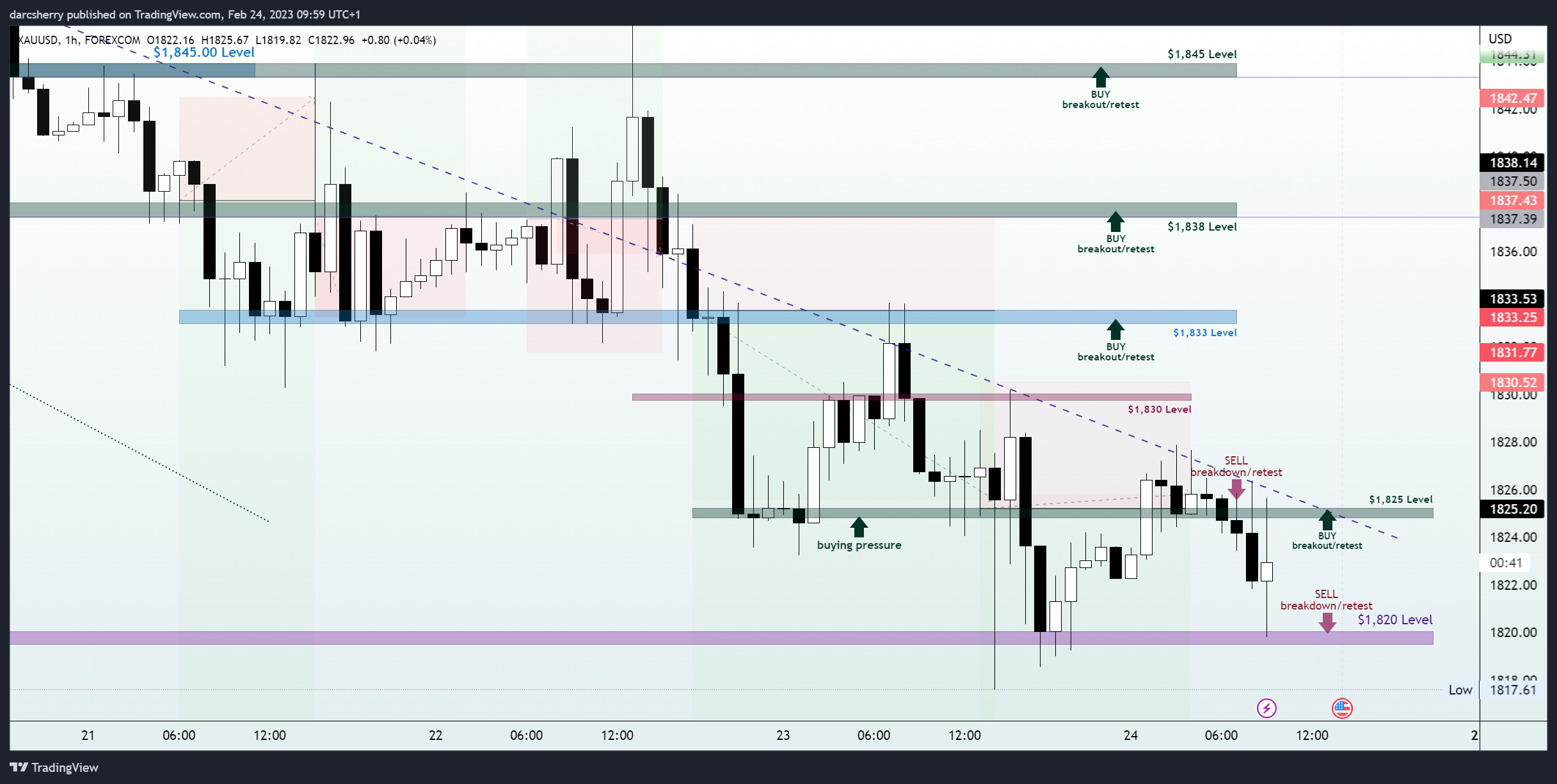 FOREXCOM:XAUUSD Chart Image by darcsherry