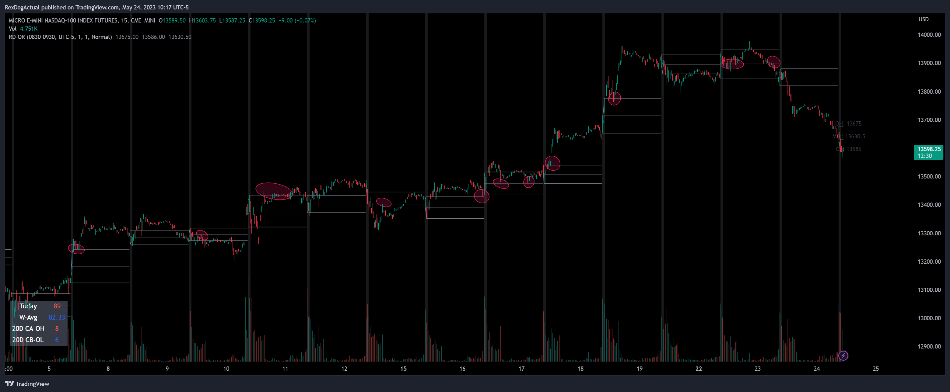 CME_MINI:MNQ1! Chart Image by RexDogActual