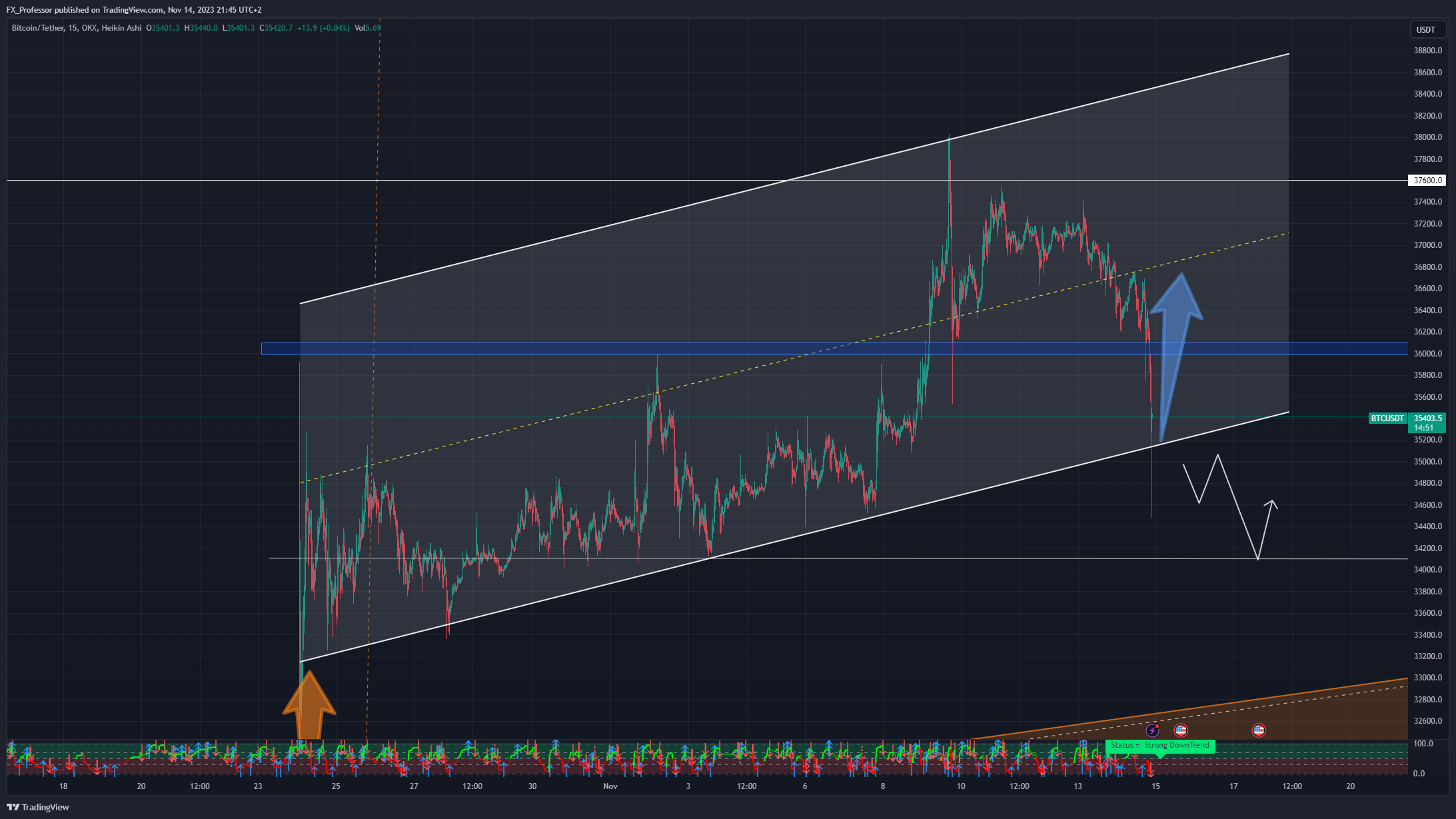 OKX:BTCUSDT Chart Image by FX_Professor
