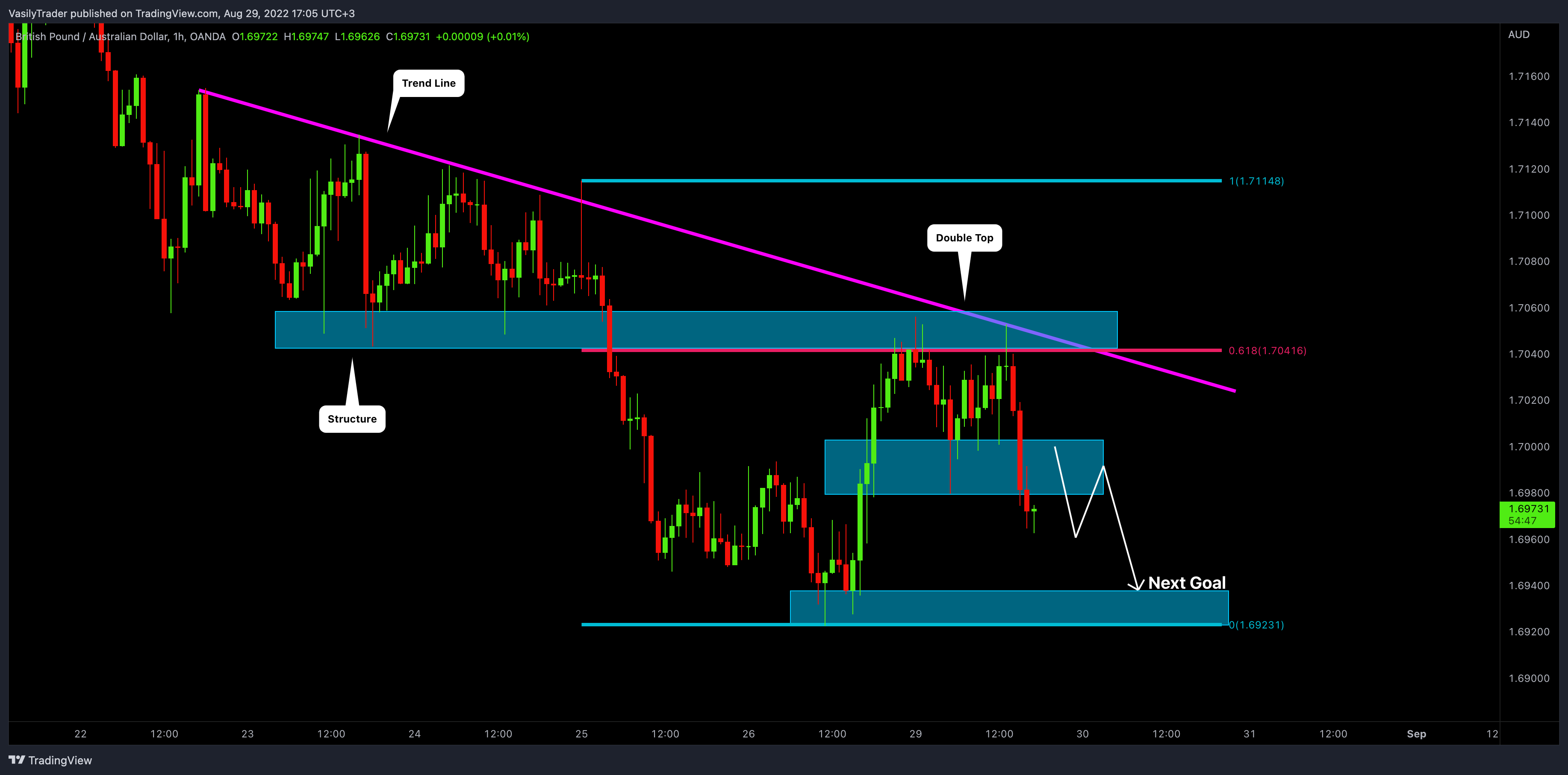OANDA:GBPAUD Chart Image by VasilyTrader