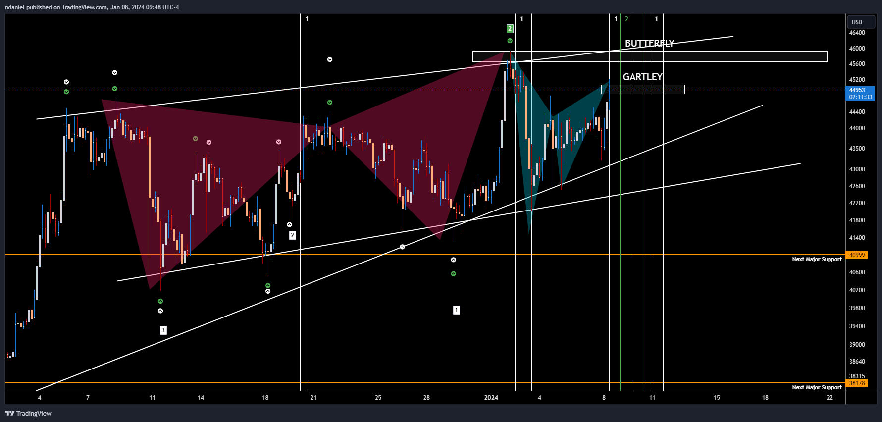 BITSTAMP:BTCUSD Chart Image by ndaniel