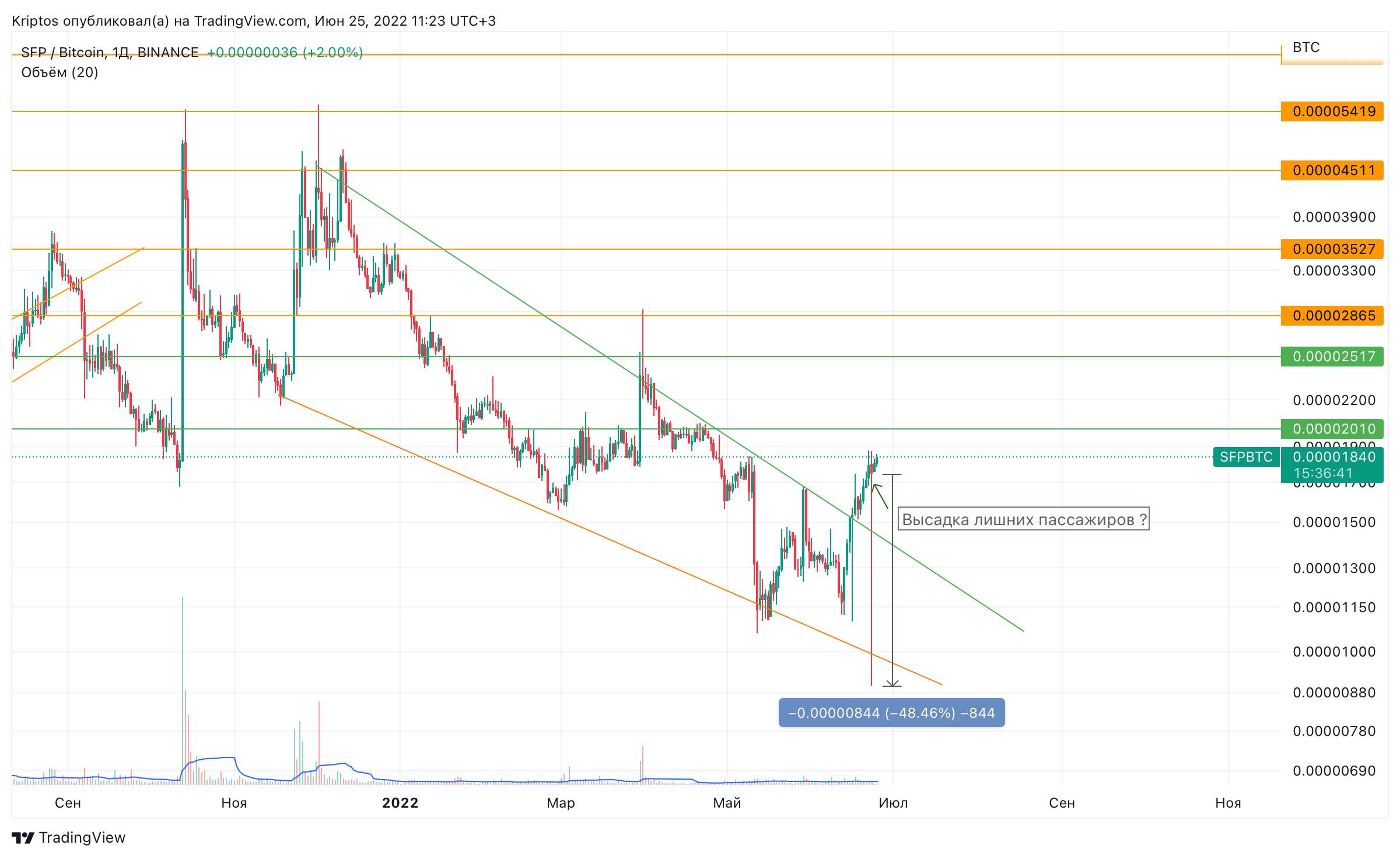 BINANCE:SFPBTC Chart Image by Kirill_Gaitan