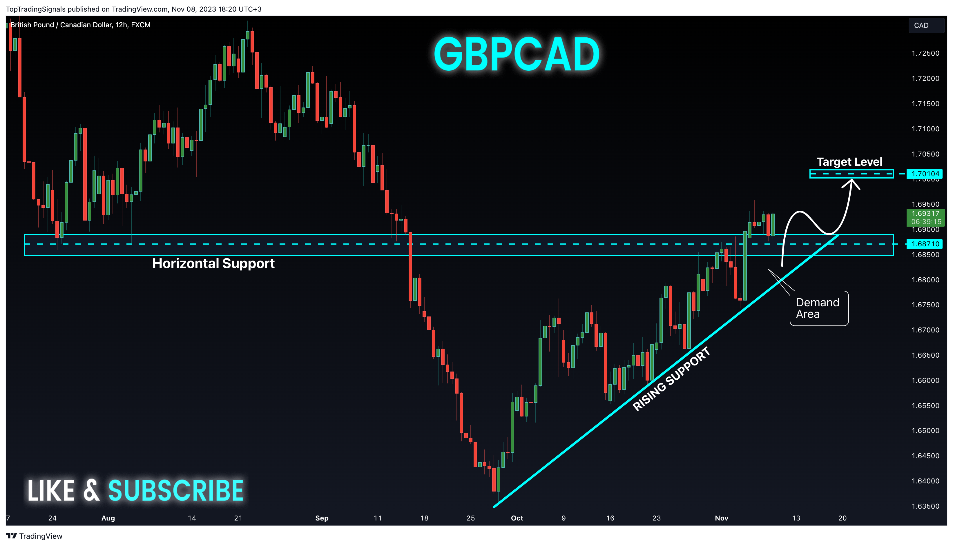 FX:GBPCAD Chart Image by TopTradingSignals