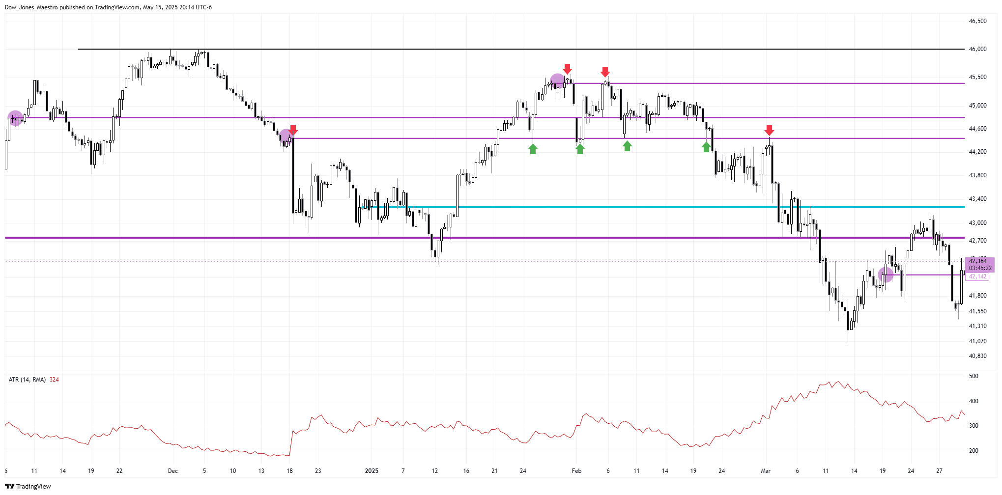 CBOT_MINI:YM1! Chart Image by Dow_Jones_Maestro
