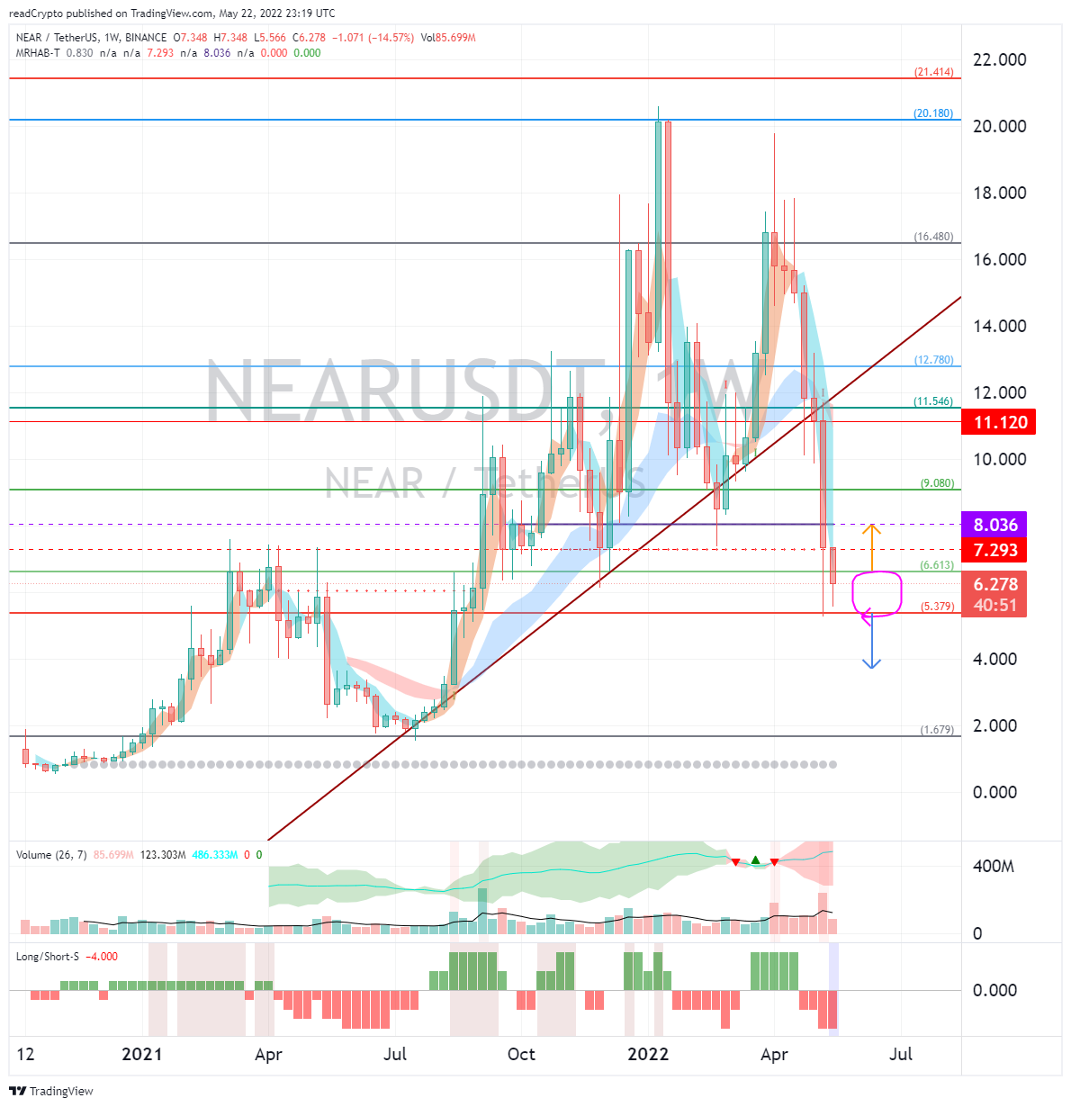 BINANCE:NEARUSDT Chart Image by readCrypto
