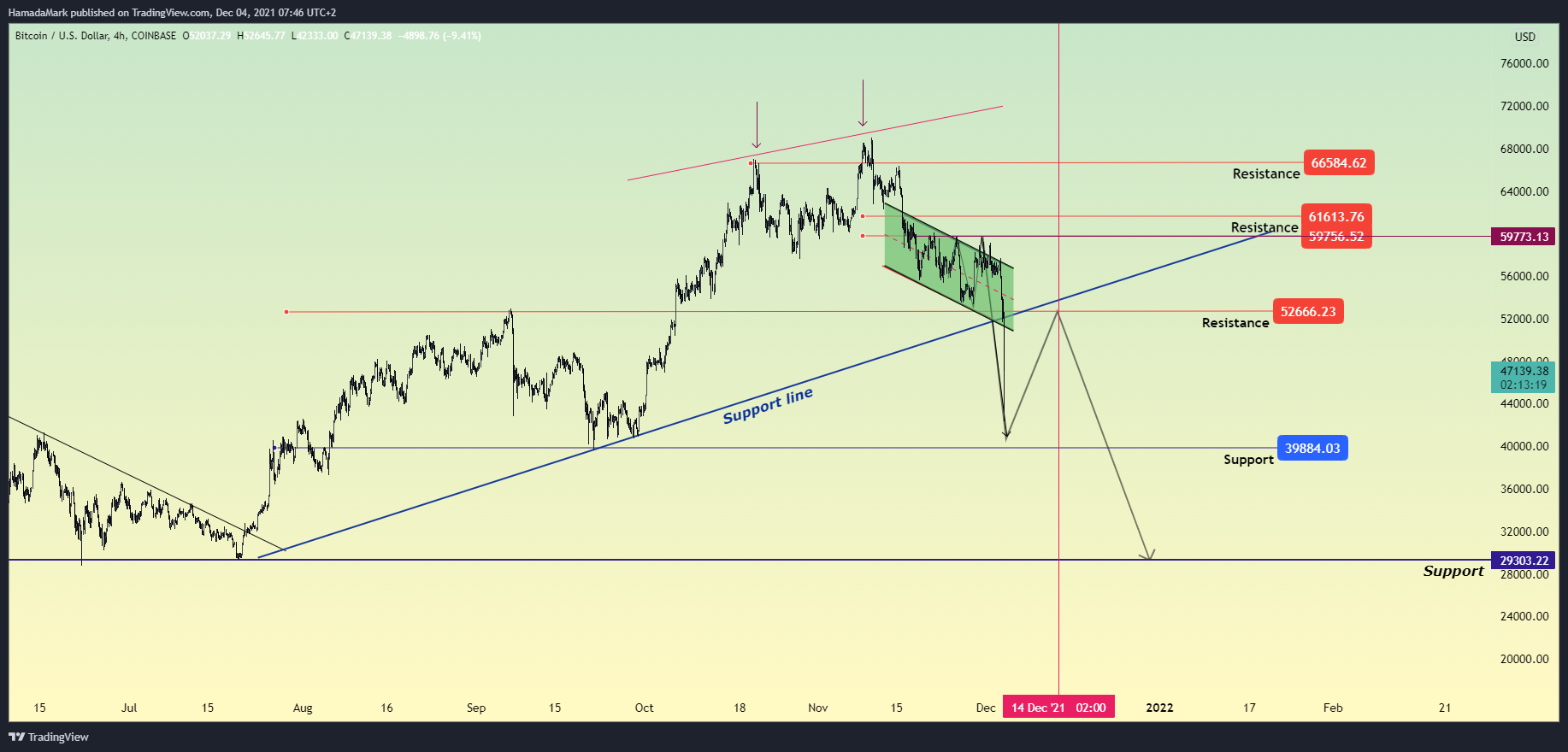 COINBASE:BTCUSD Chart Image by HamadaMark