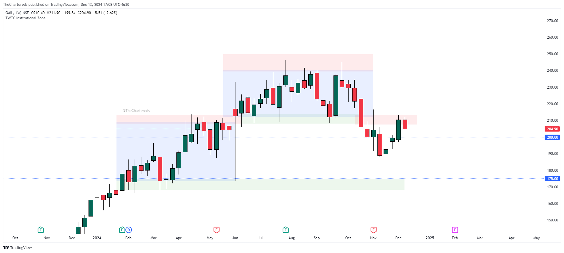 NSE:GAIL Chart Image by TheChartereds