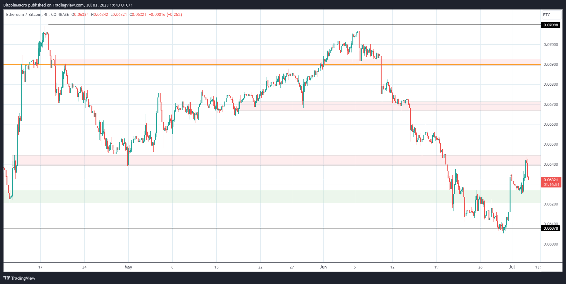 COINBASE:ETHBTC Chart Image by BitcoinMacro
