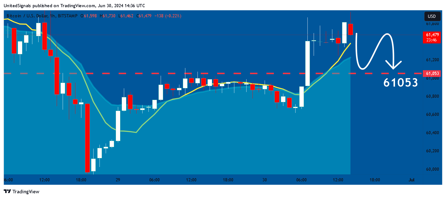 BITSTAMP:BTCUSD Chart Image by UnitedSignals