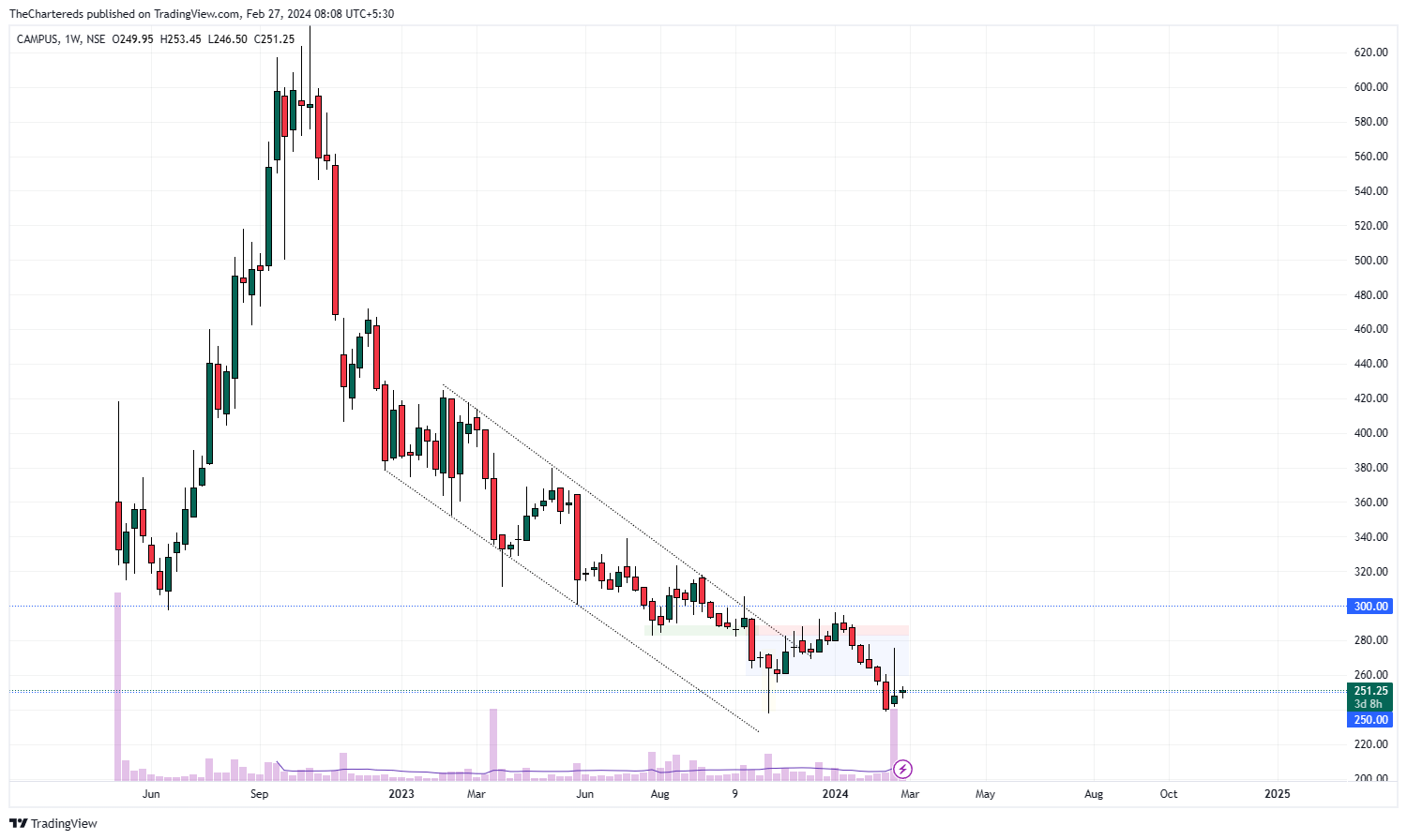 NSE:CAMPUS Chart Image by TheChartereds