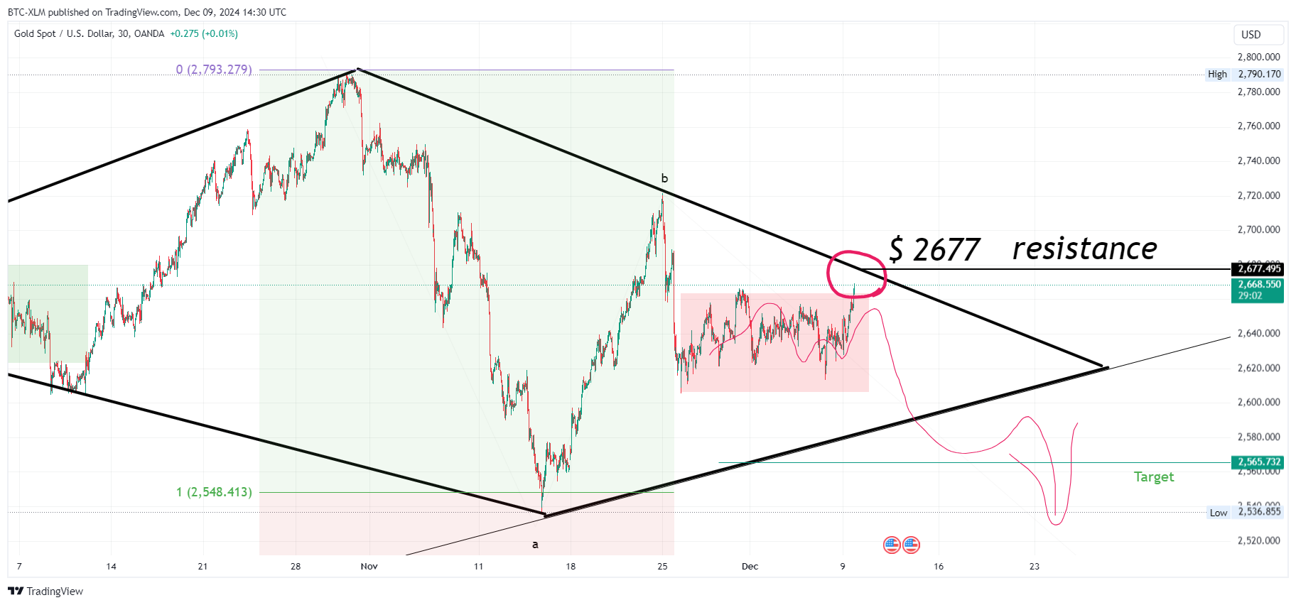 OANDA:XAUUSD Chart Image by BTC-XLM