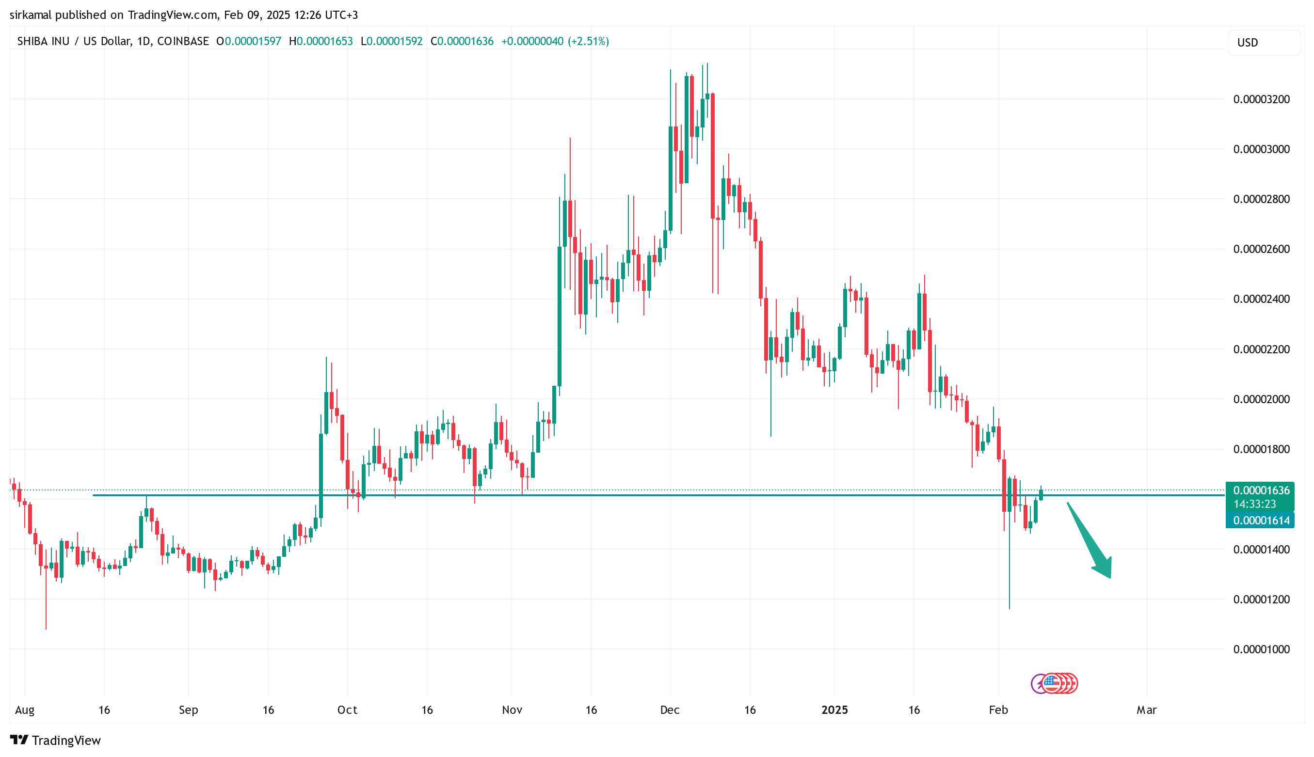 COINBASE:SHIBUSD Chart Image by sirkamal