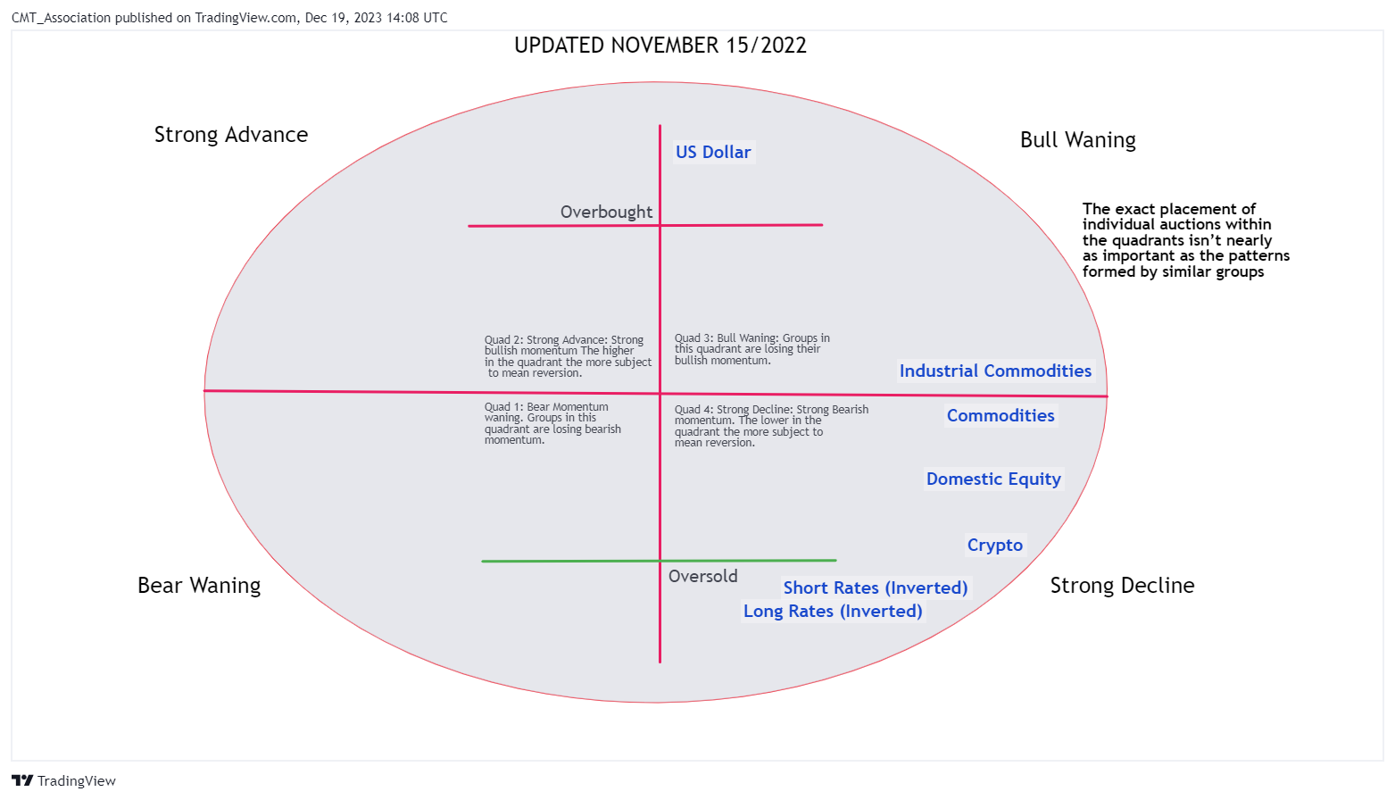 BATS:XLI Chart Image by CMT_Association