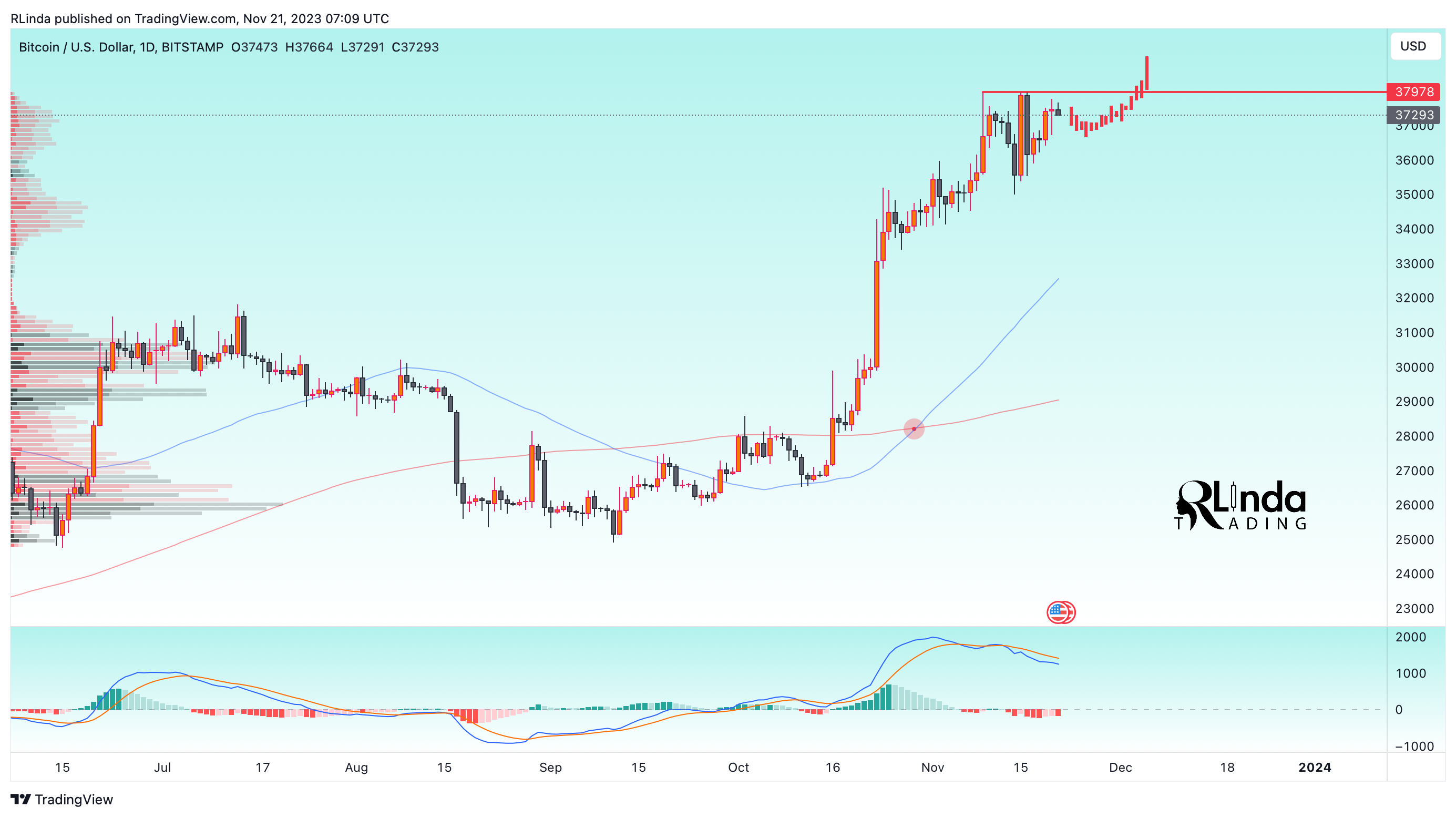 BITSTAMP:BTCUSD Chart Image by RLinda