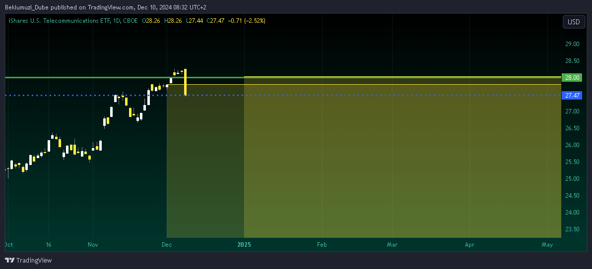 BATS:IYZ Chart Image by Bekiumuzi_Dube
