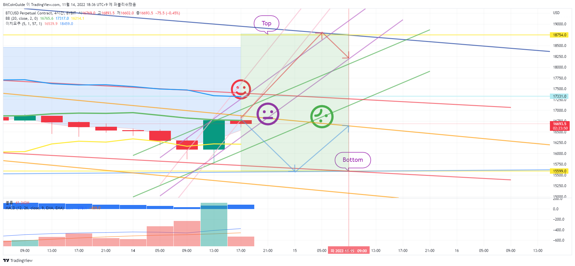 BYBIT:BTCUSD.P Chart Image by BitCoinGuide
