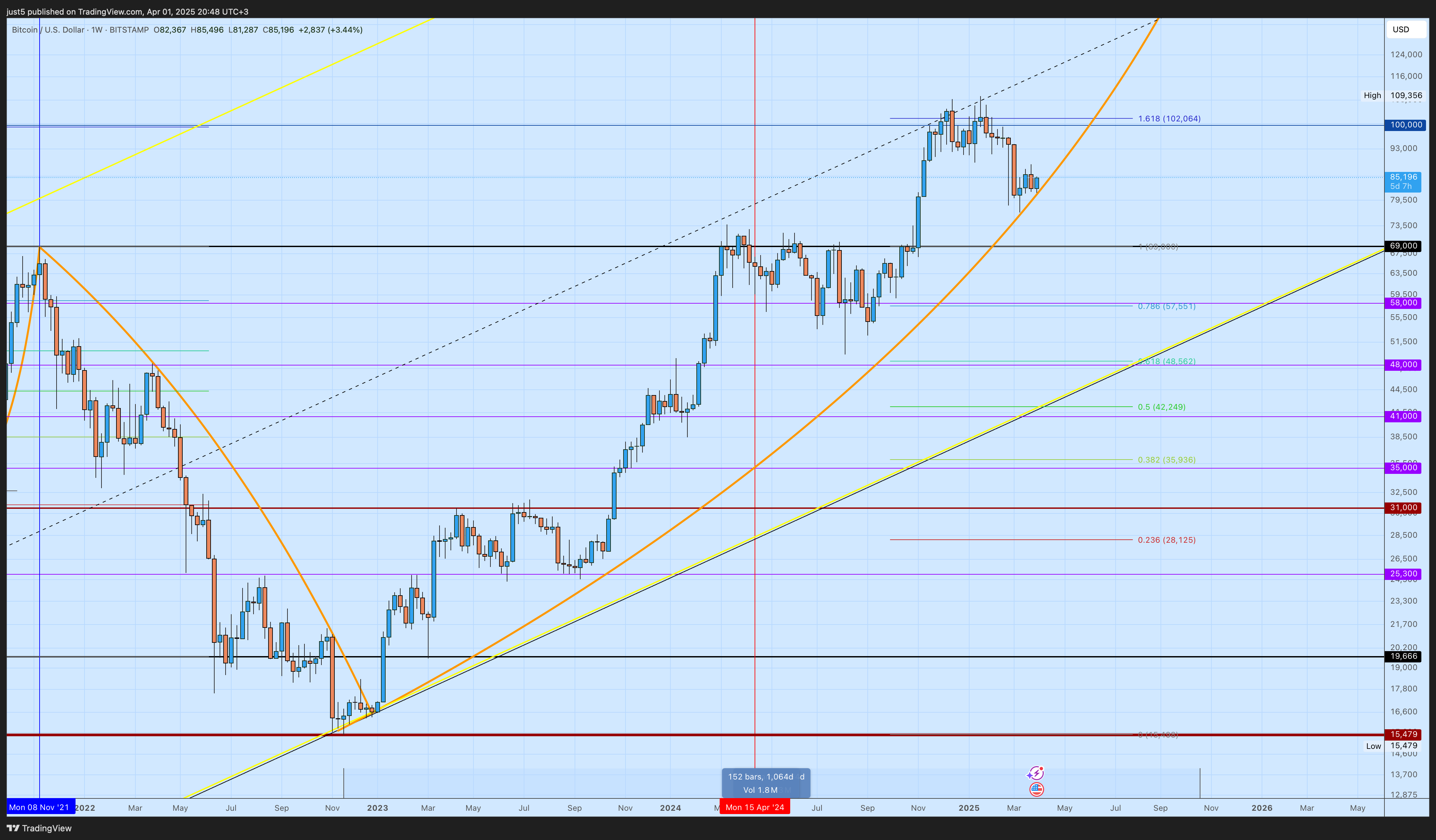 BITSTAMP:BTCUSD Chart Image by just5