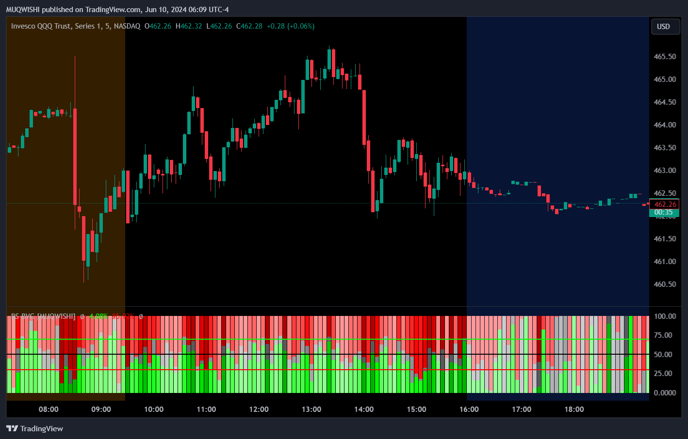 BATS:QQQ Chart Image by MUQWISHI