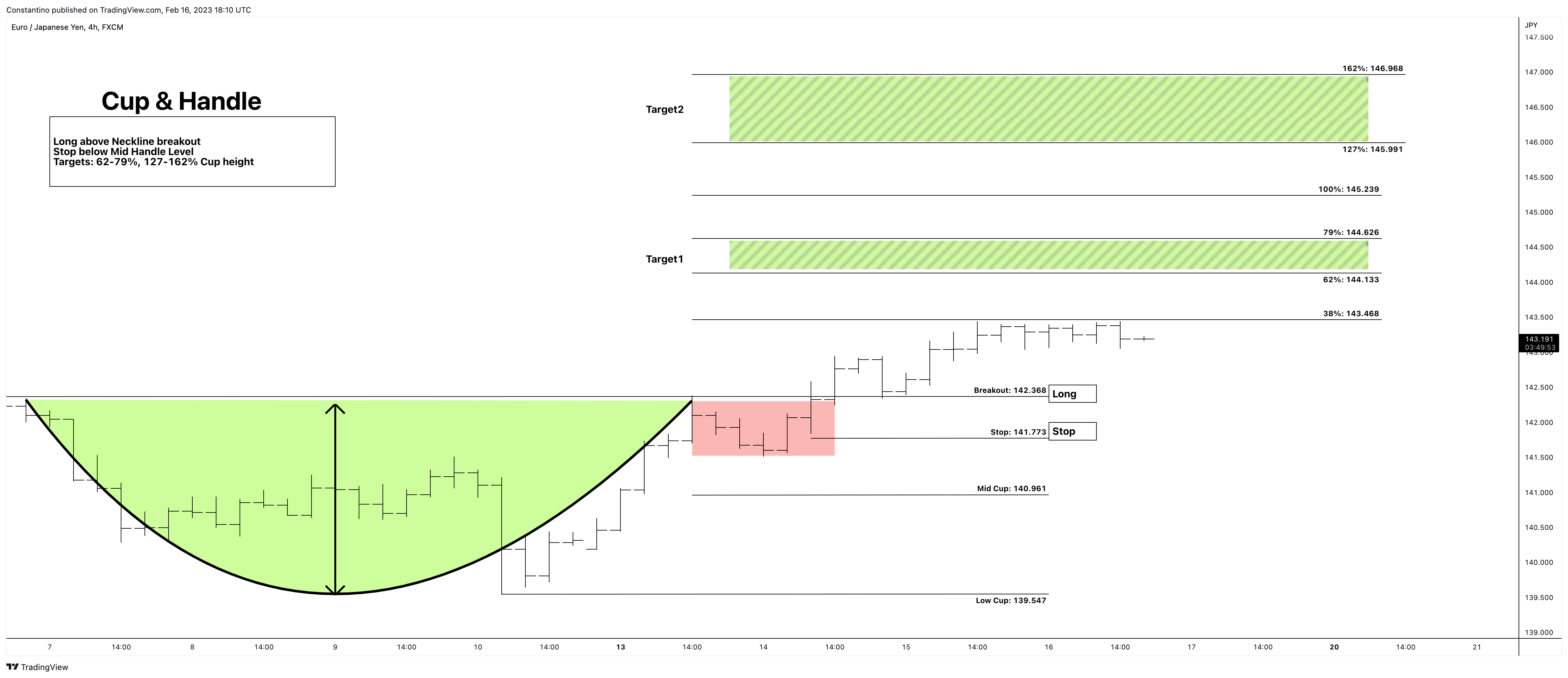 FX:EURJPY Chart Image by TradeChartPatternsLikeThePros