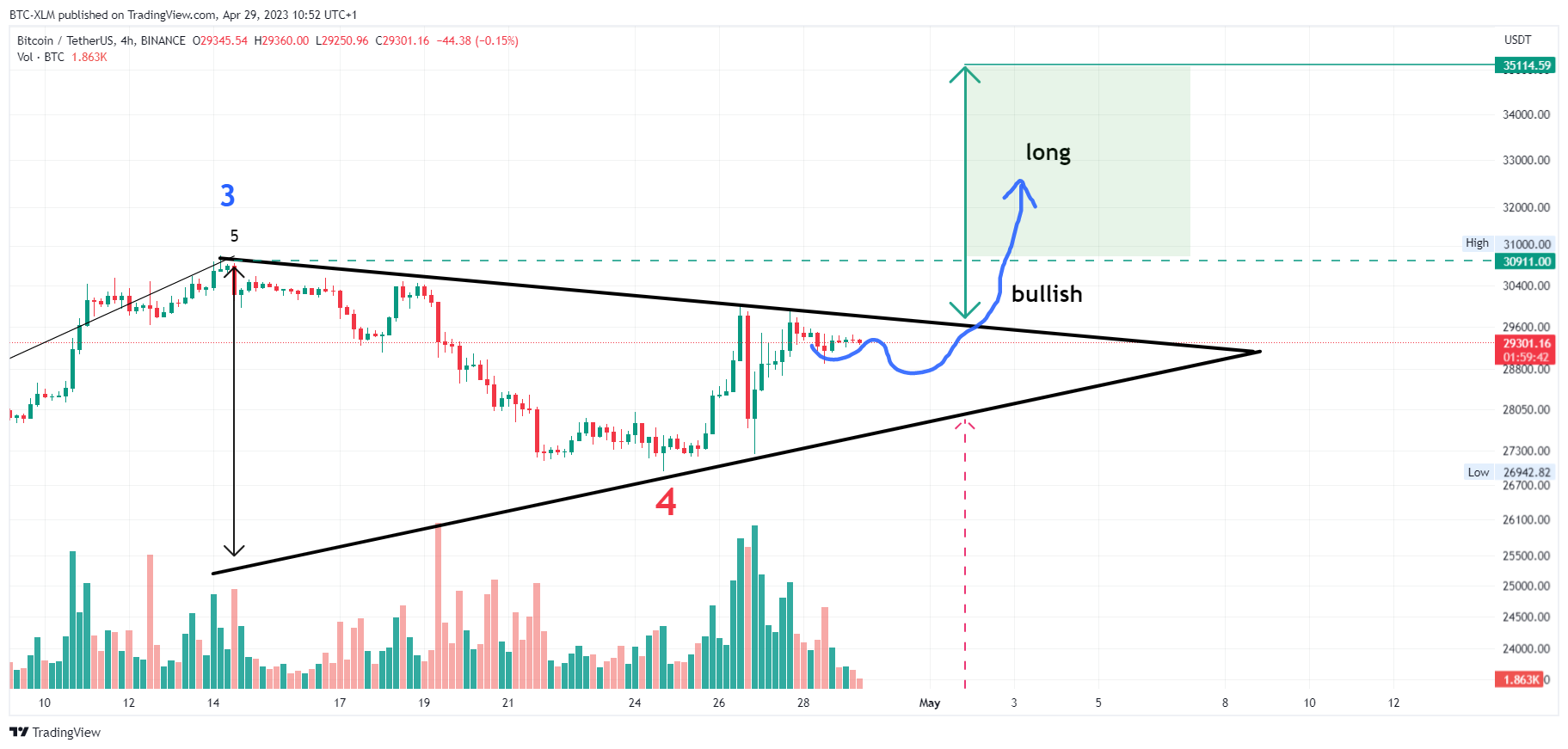BINANCE:BTCUSDT Chart Image by BTC-XLM