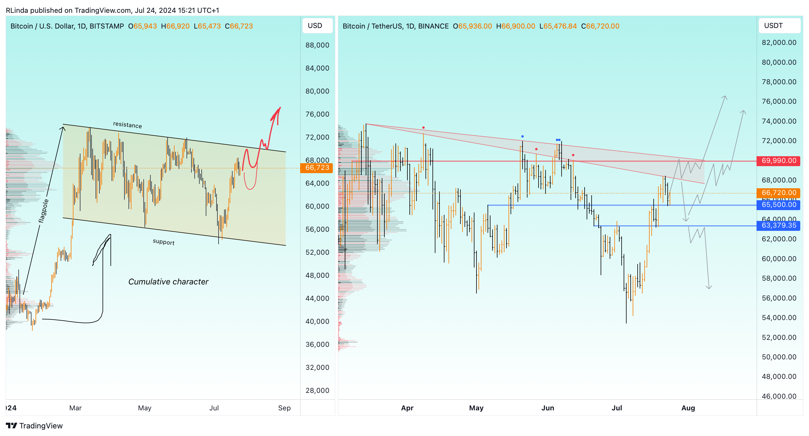 BINANCE:BTCUSDT Chart Image by RLinda
