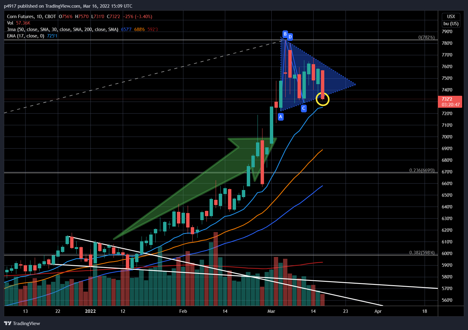 CBOT:ZC1! Chart Image by p4917