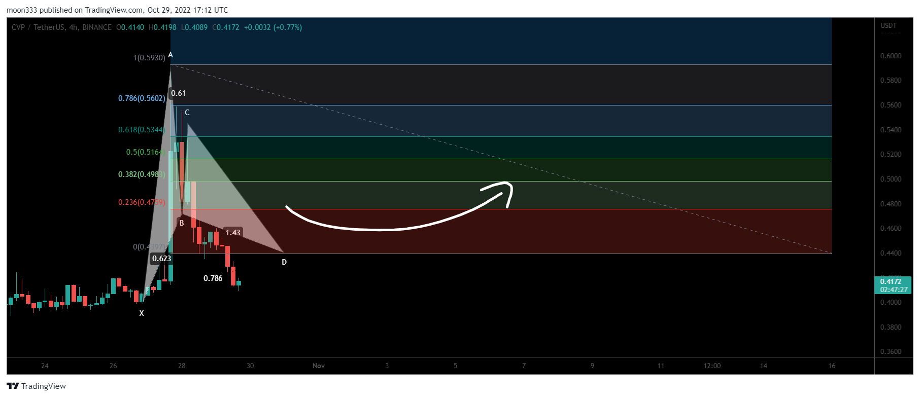 BINANCE:CVPUSDT Chart Image by moon333